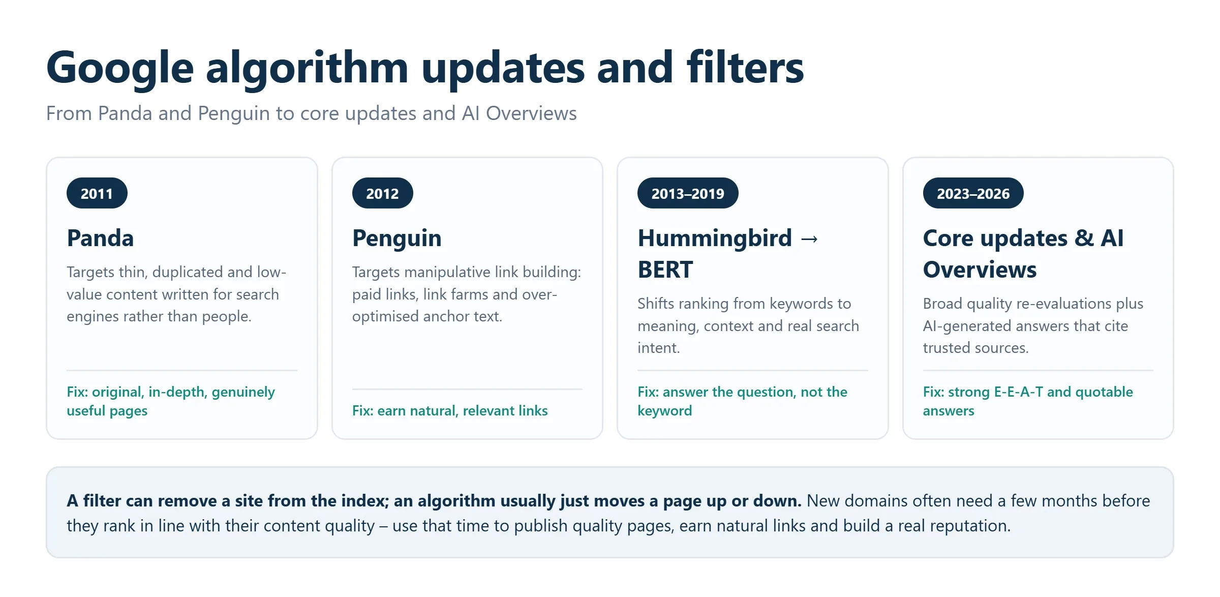 Google Panda and Penguin algorithm updates explained