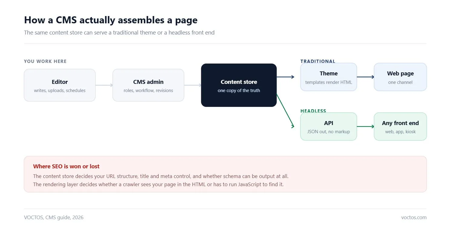 Diagram of how a CMS assembles a page: editor and CMS admin feed a central content store, which then renders either through a traditional theme to a web page, or through an API to any headless front end