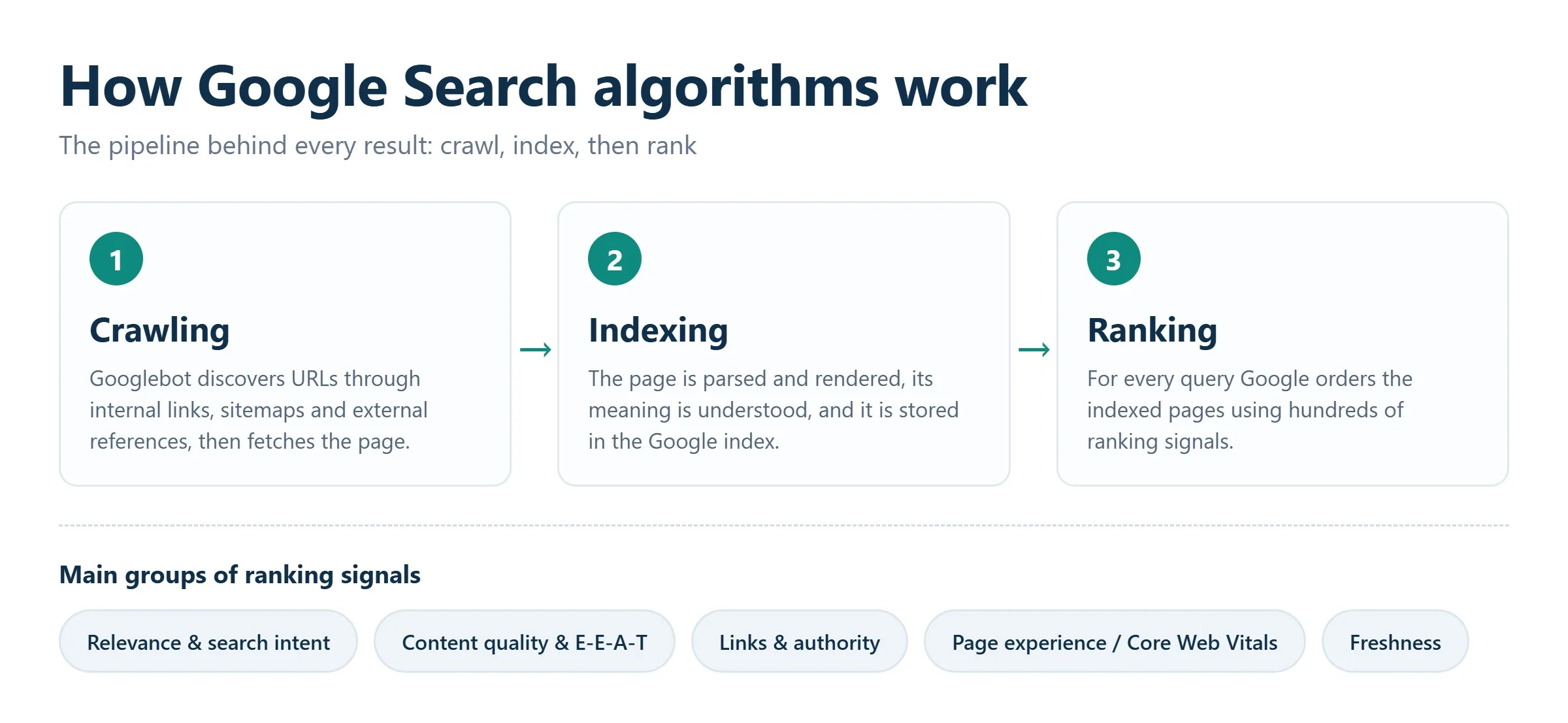 How Google search algorithms crawl, index and rank pages