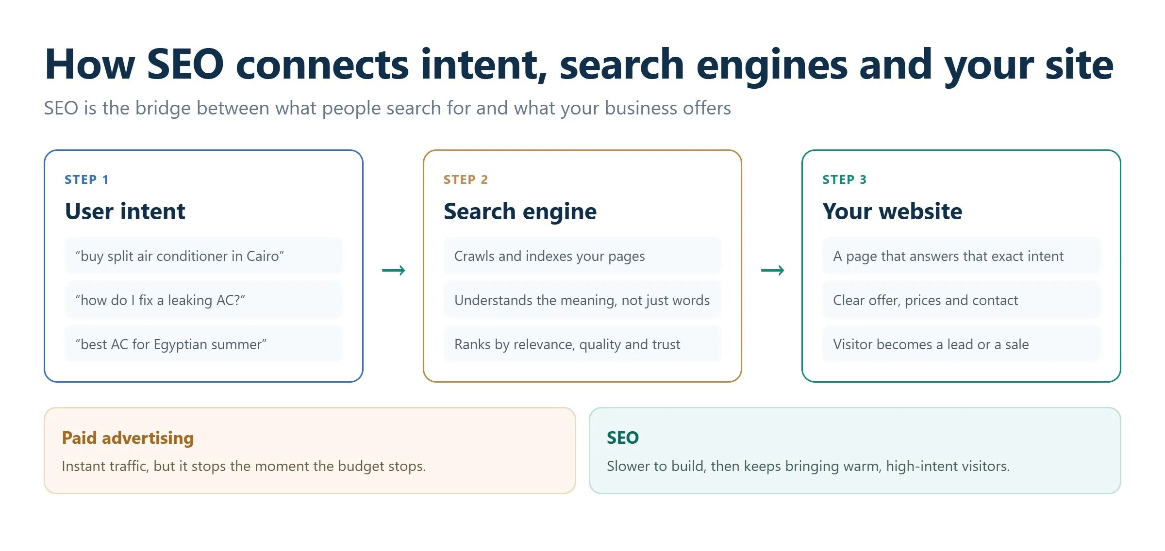 Diagram showing how SEO connects search engines, user intent, and a business website
