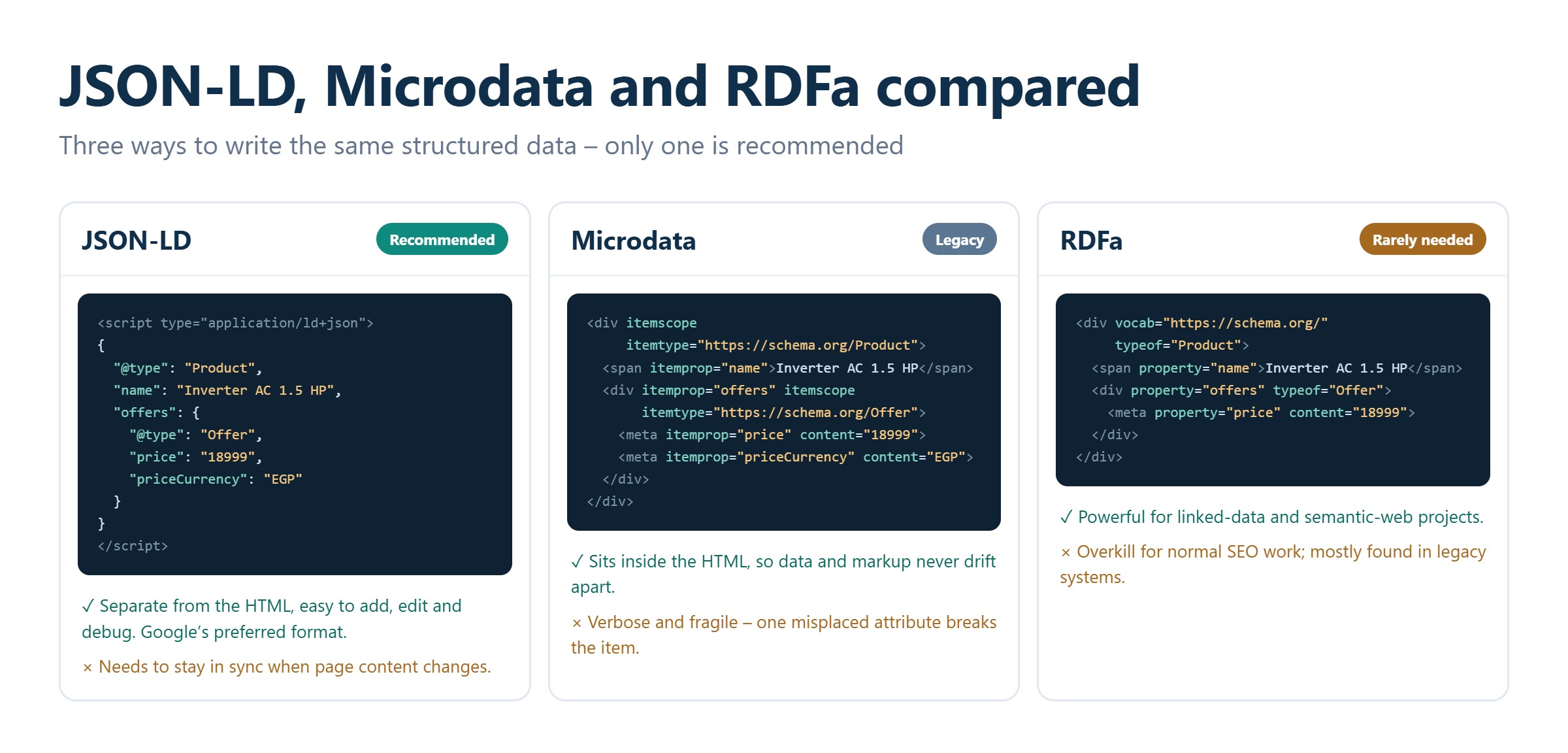 Side-by-side comparison of JSON-LD, Microdata, and RDFa code formats