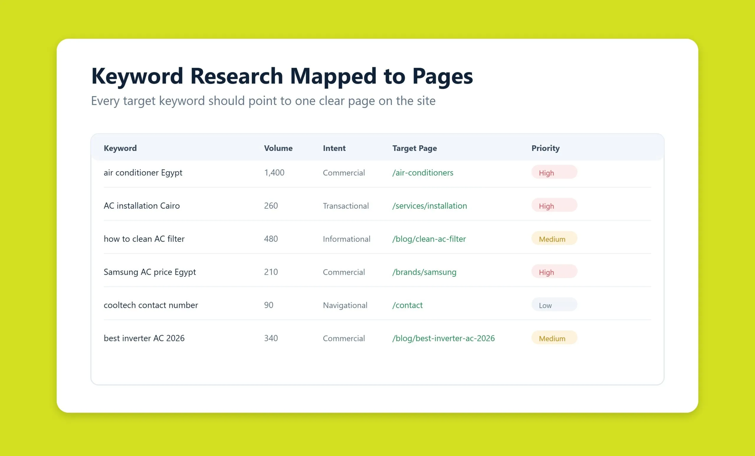 Workspace showing a keyword research spreadsheet mapped to website pages
