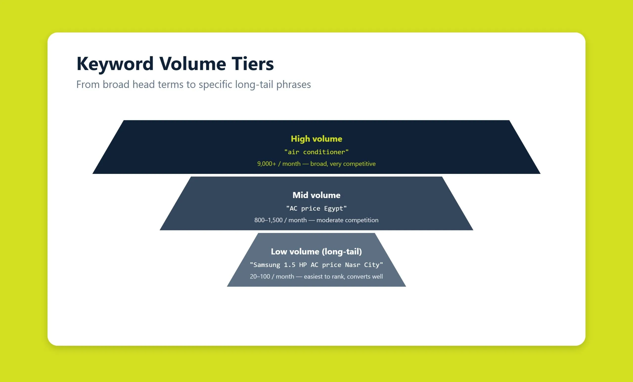 Pyramid showing high, mid and low search volume keyword tiers