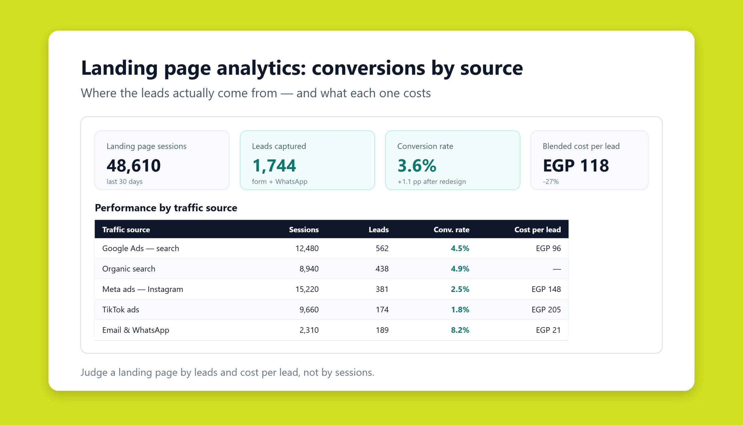 Analytics dashboard showing landing page conversion rates and traffic sources