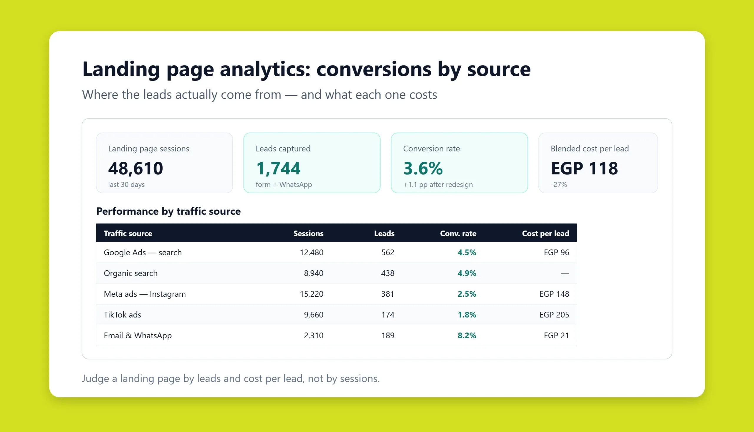 Analytics dashboard showing landing page conversion rates and traffic sources