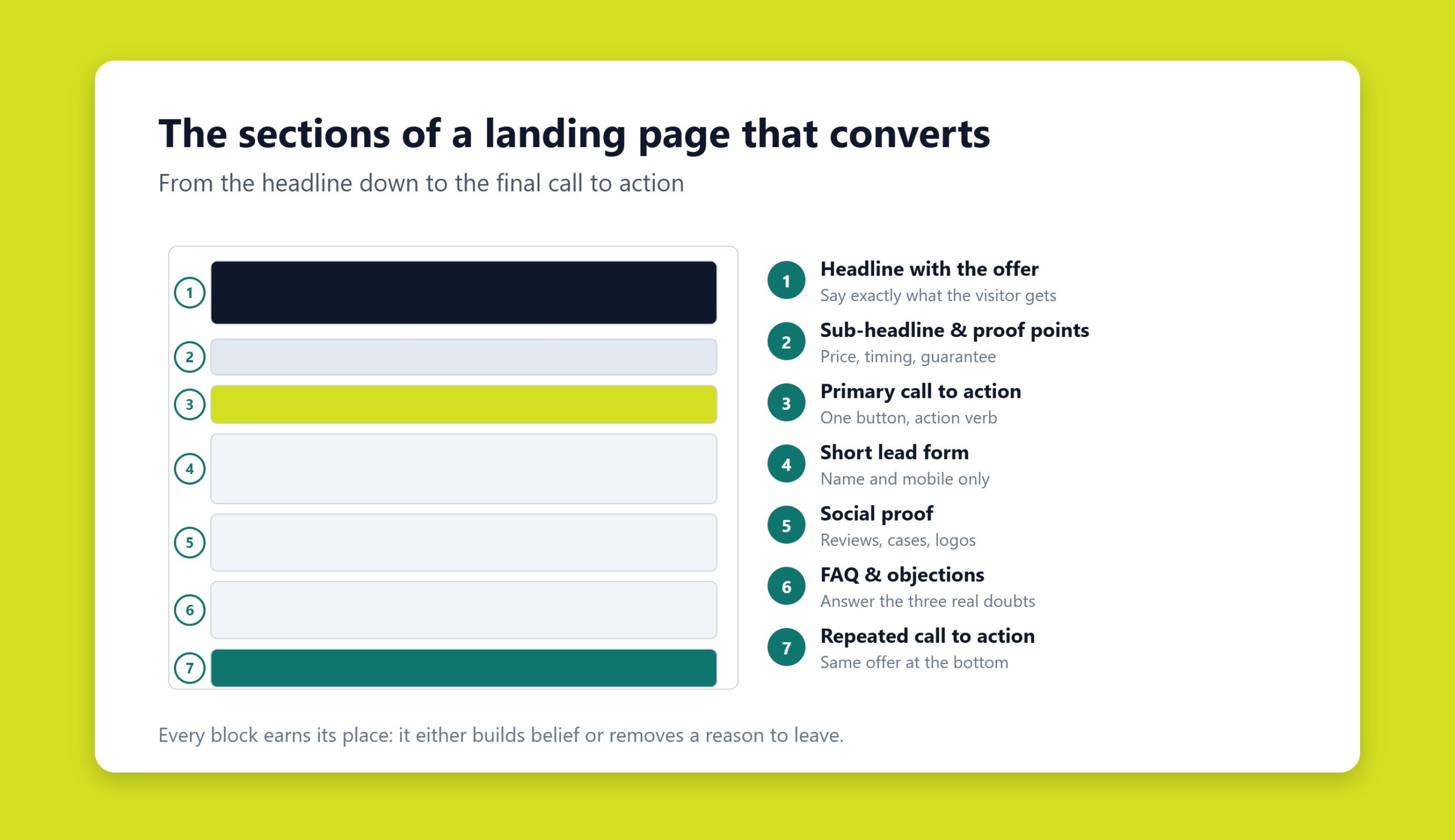 Annotated wireframe showing the sections of a high-converting landing page from headline to call to action