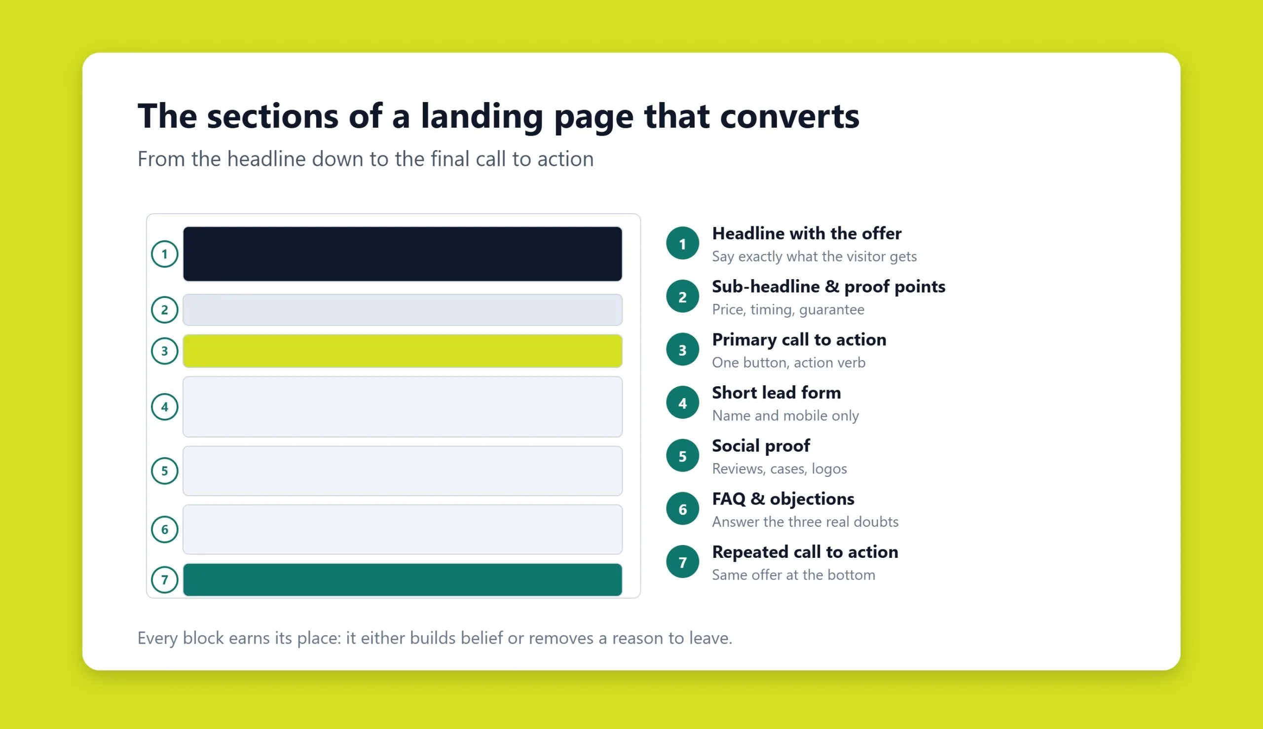 Annotated wireframe showing the sections of a high-converting landing page from headline to call to action