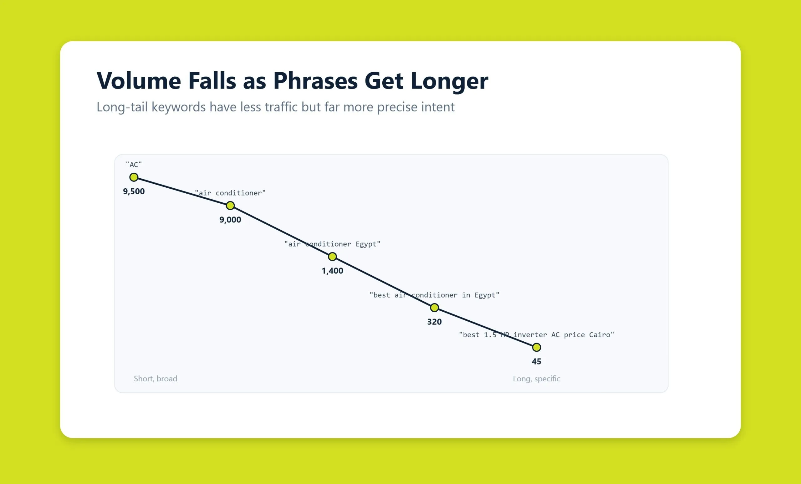 Long-tail keyword graph showing search volume dropping as phrase length grows