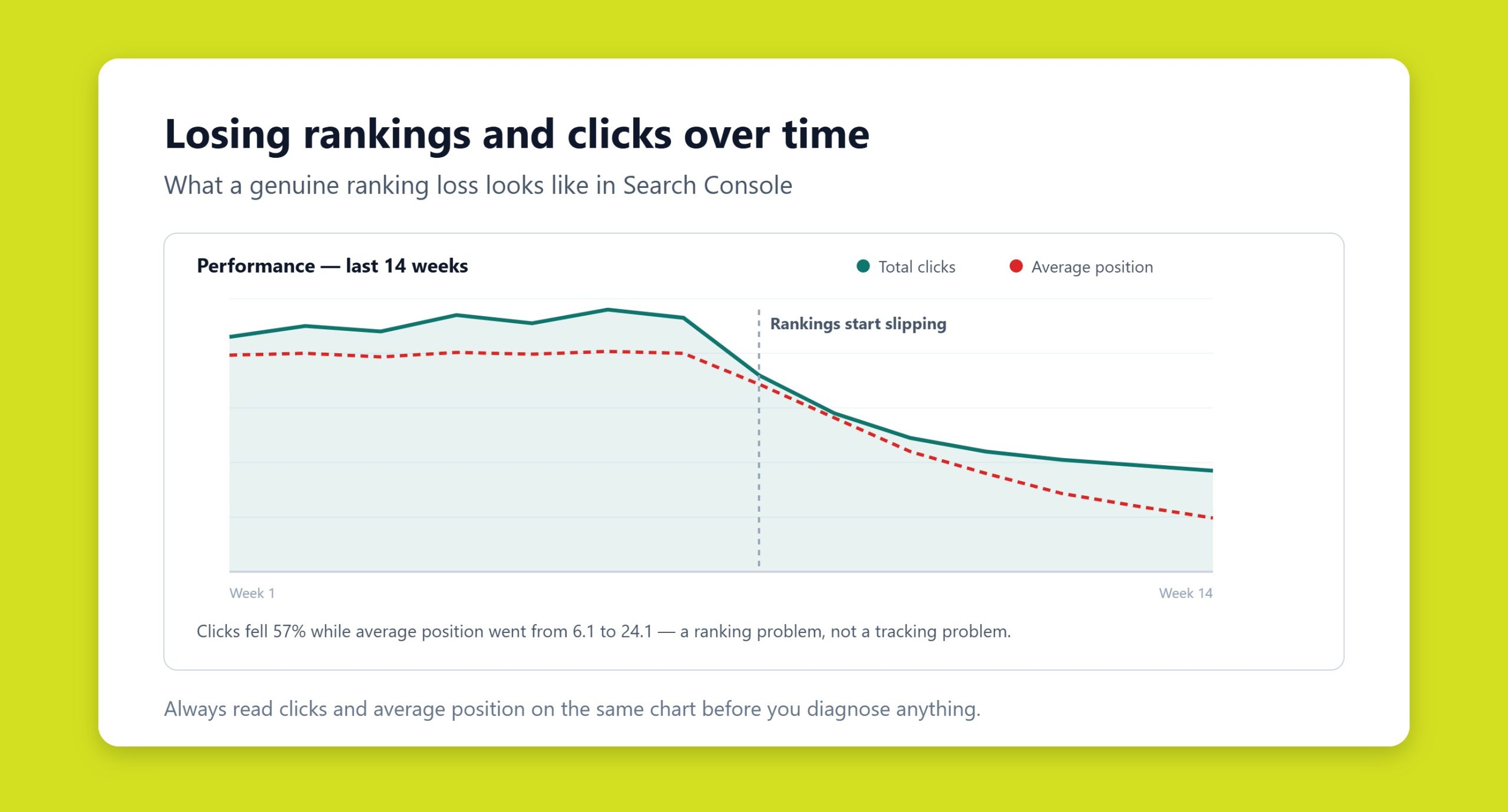 Line chart in Google Search Console showing a website losing search engine rankings and organic clicks over time