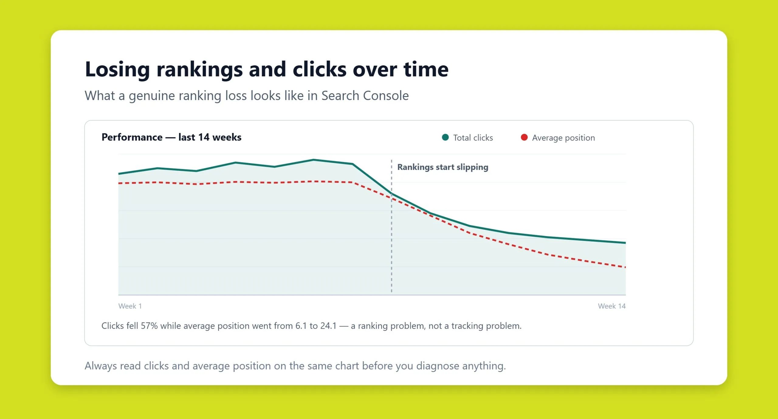 Line chart in Google Search Console showing a website losing search engine rankings and organic clicks over time