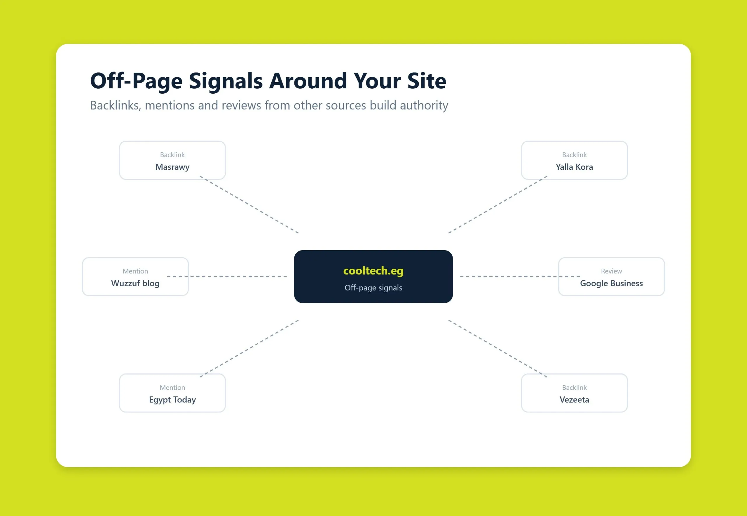 Off-page SEO concept showing backlinks and brand mentions pointing to a website