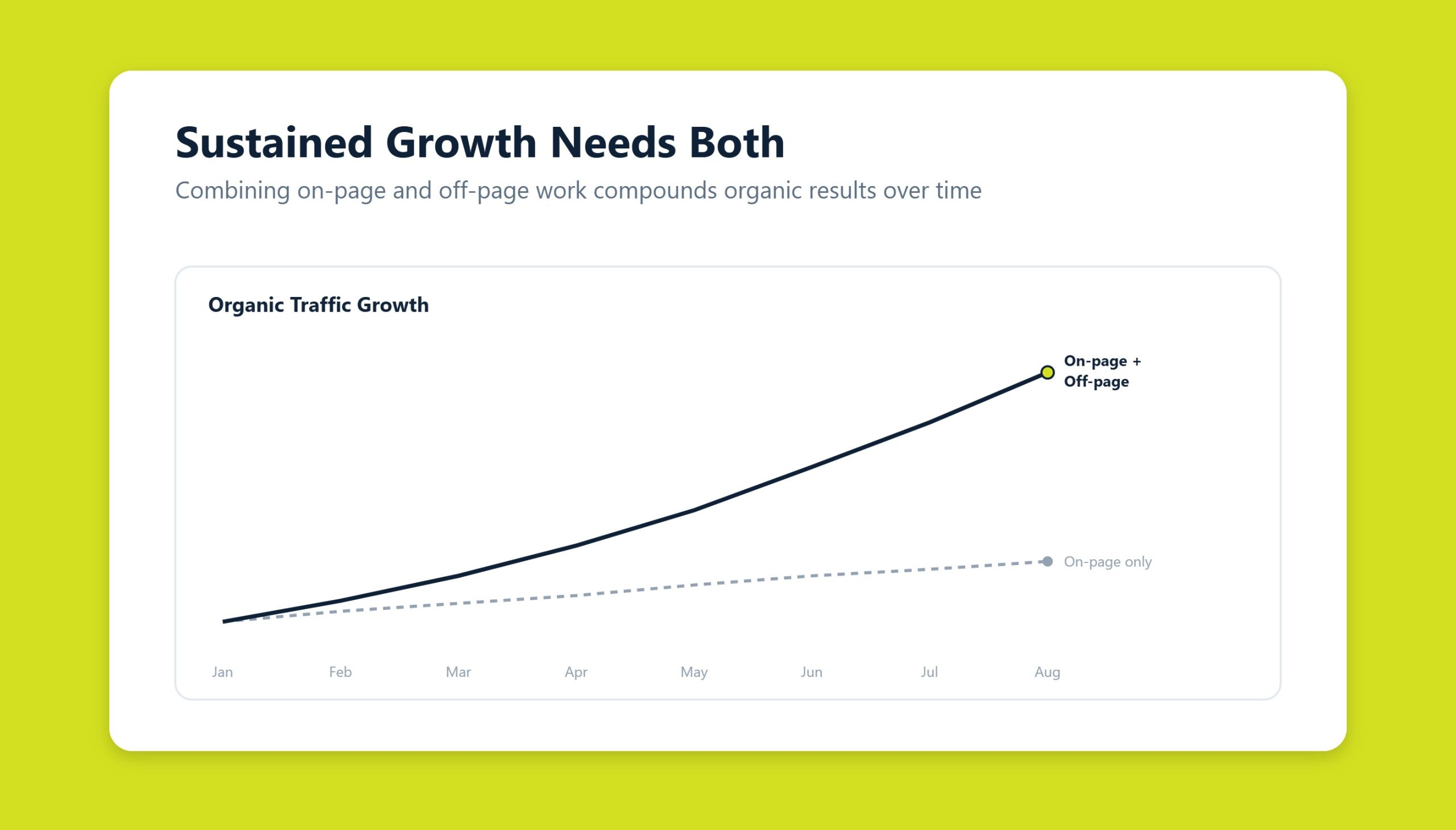 Combined on-page and off-page SEO strategy driving sustained organic growth