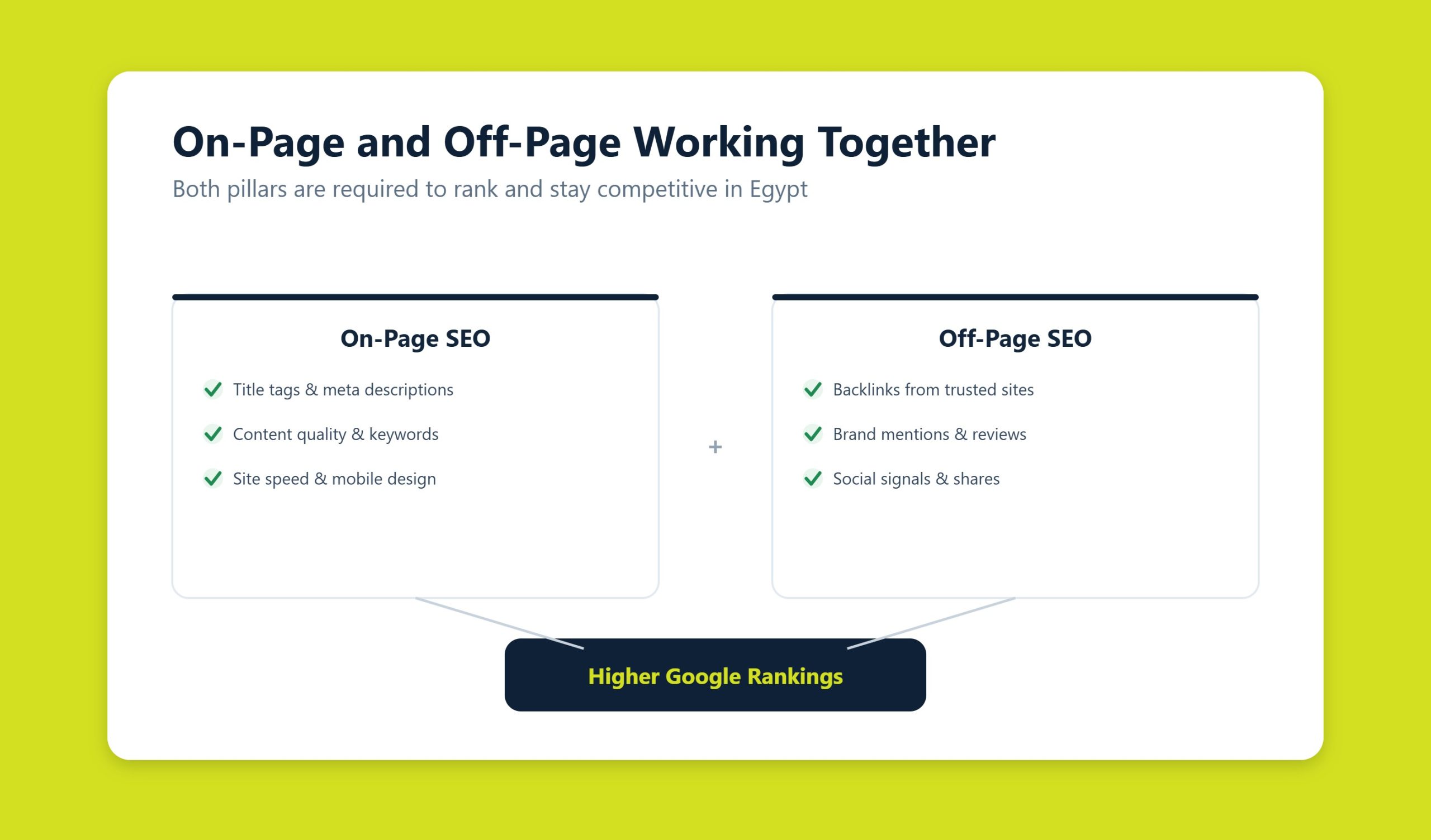 On-page and off-page SEO working together to improve Google rankings