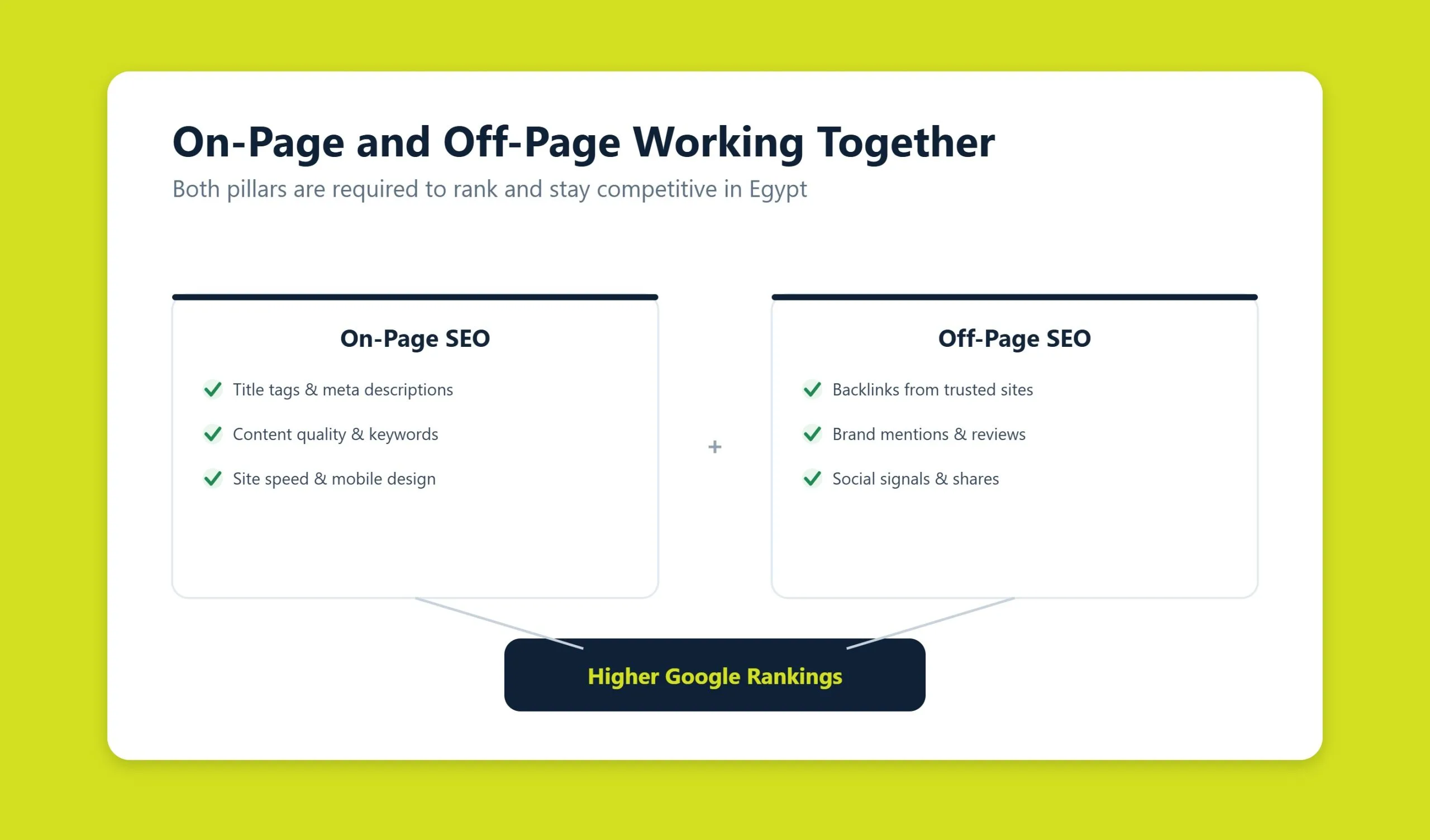 On-page and off-page SEO working together to improve Google rankings
