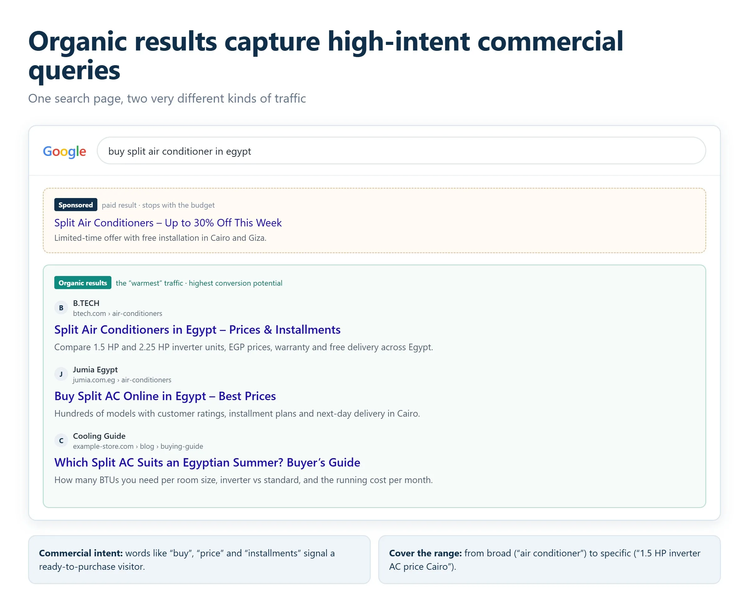 Search results page highlighting organic listings that capture high-intent commercial queries