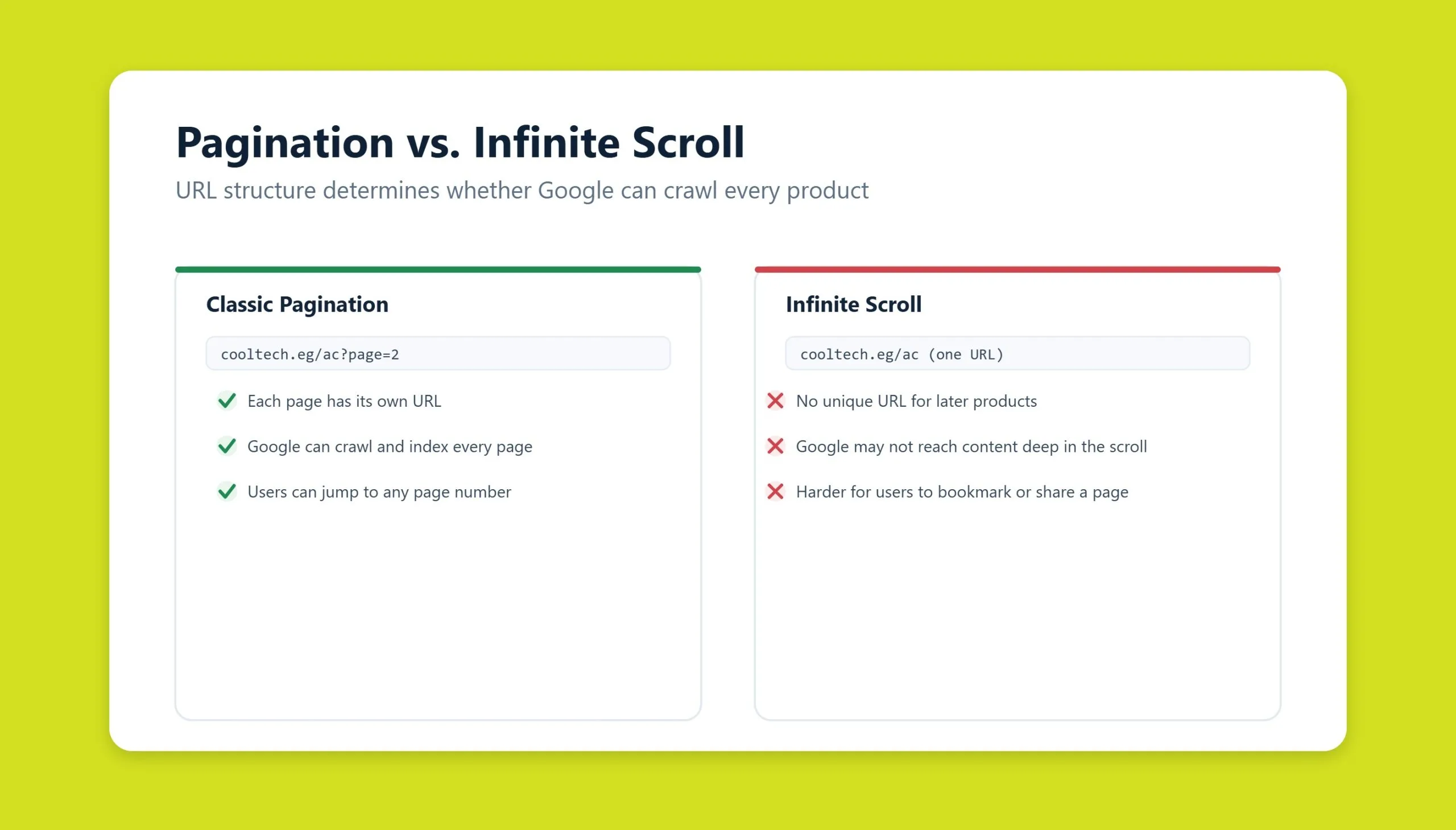 Comparison of classic pagination versus infinite scroll showing URL changes and crawlability