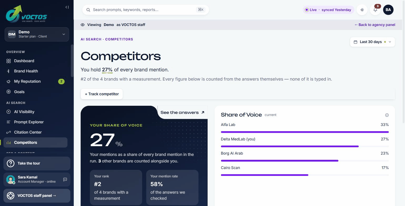 Competitors view in the VOCTOS client portal comparing mention rate, share of voice and mention counts for the client and three rival brands discovered from AI answers