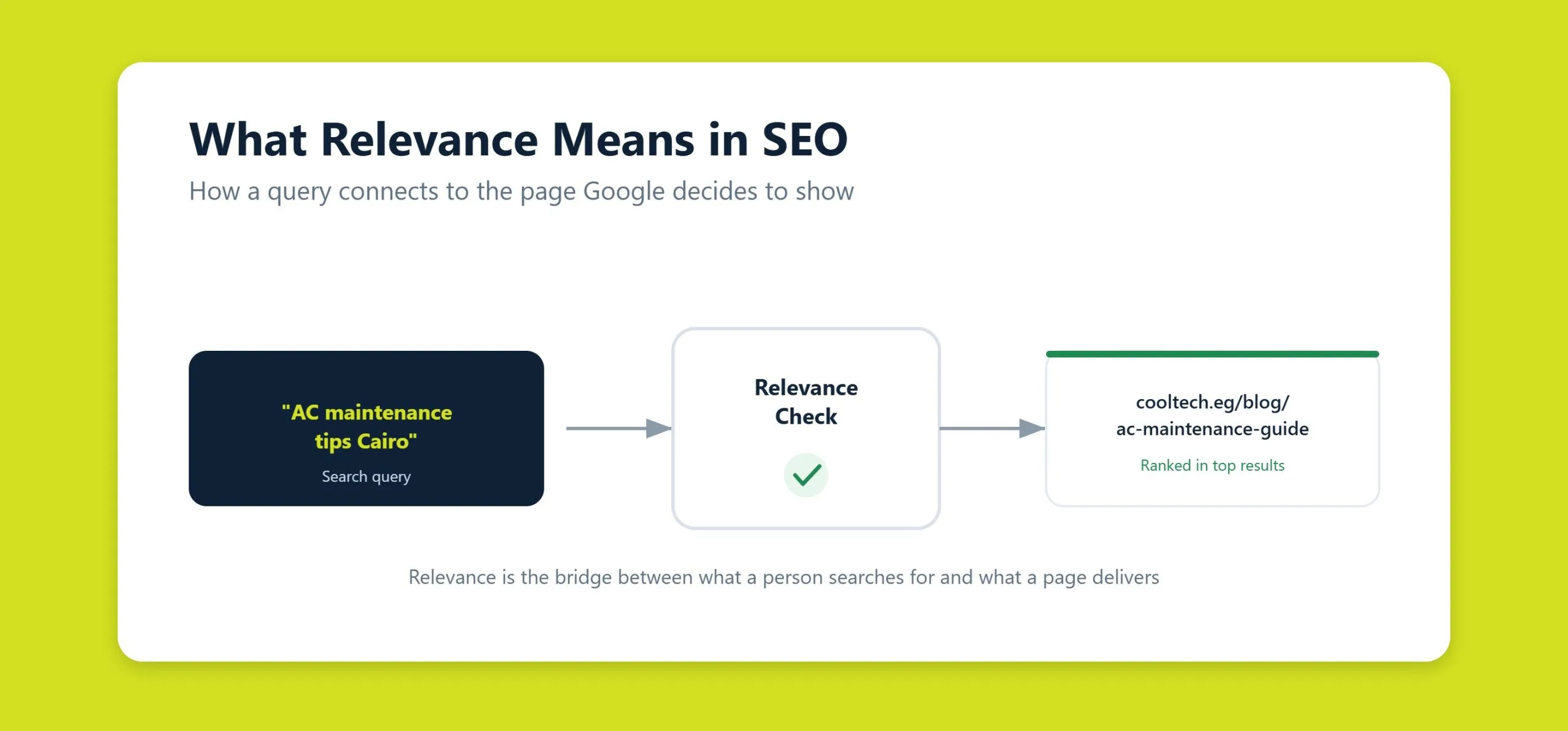 Diagram showing how relevance connects a search query to a matching web page in Google results