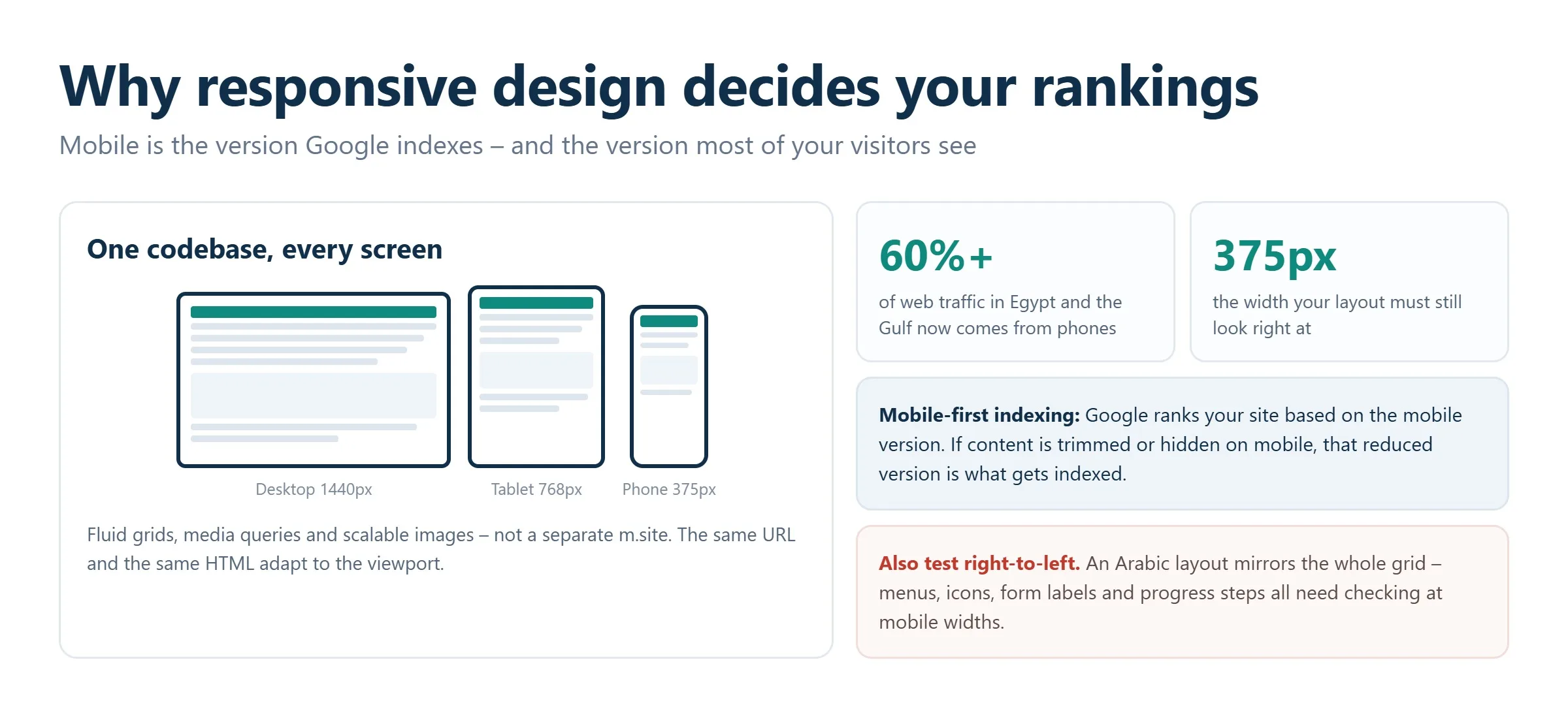 Responsive design shown as one codebase adapting to desktop, tablet and phone screens