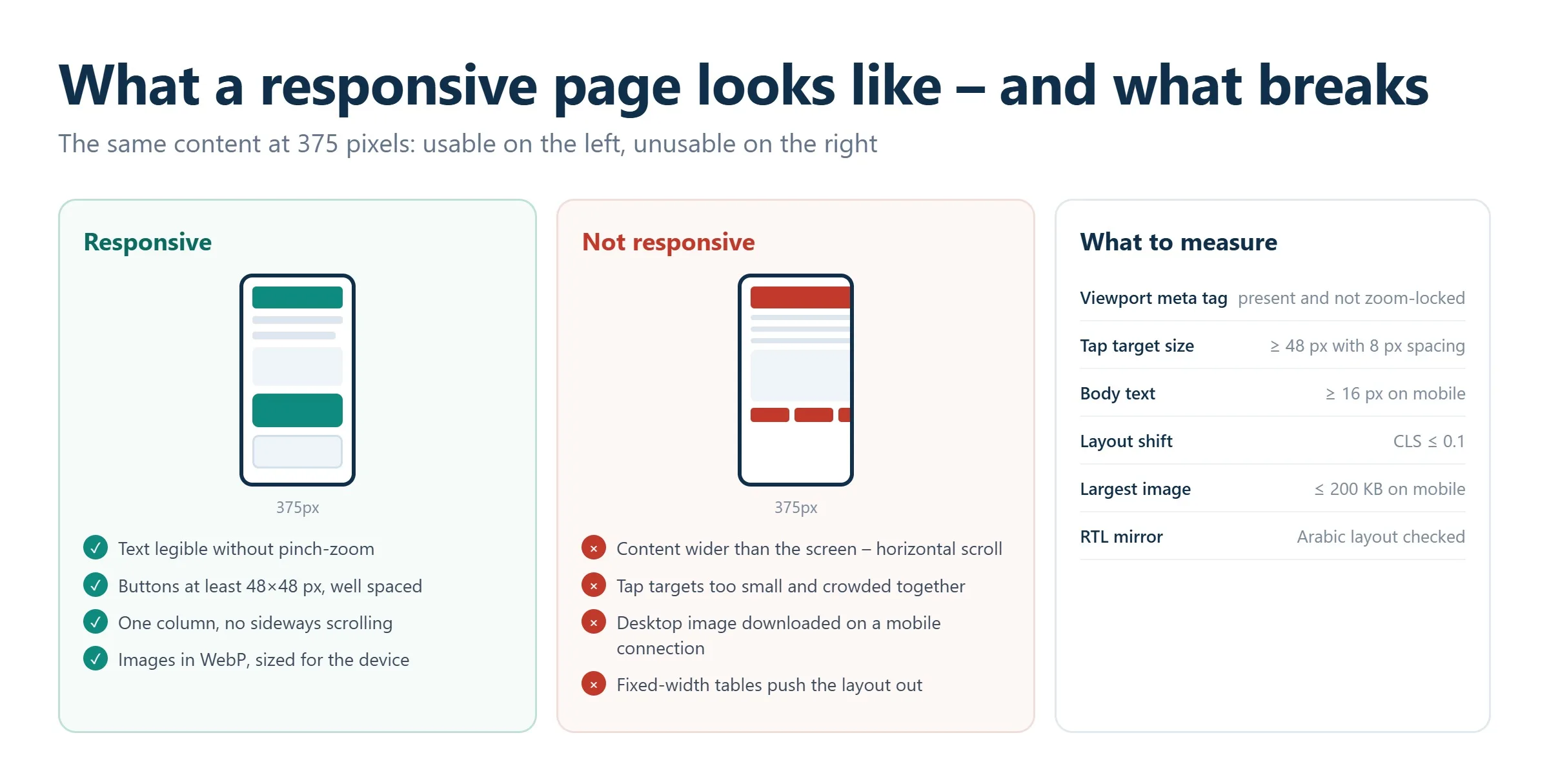 Comparison of a responsive mobile layout against a broken non-responsive one at 375 pixels