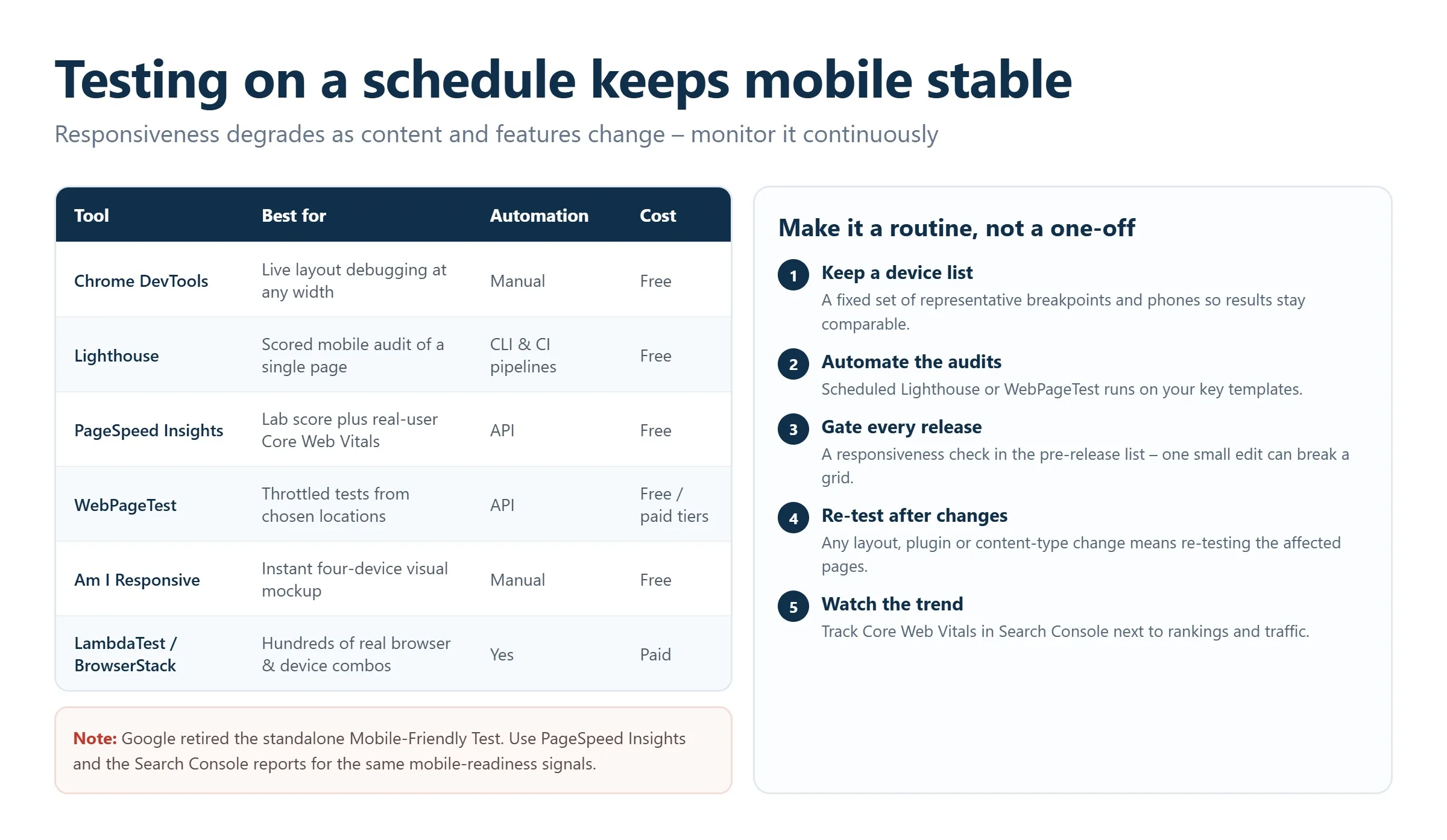 Comparison table of responsiveness testing tools and a routine testing schedule