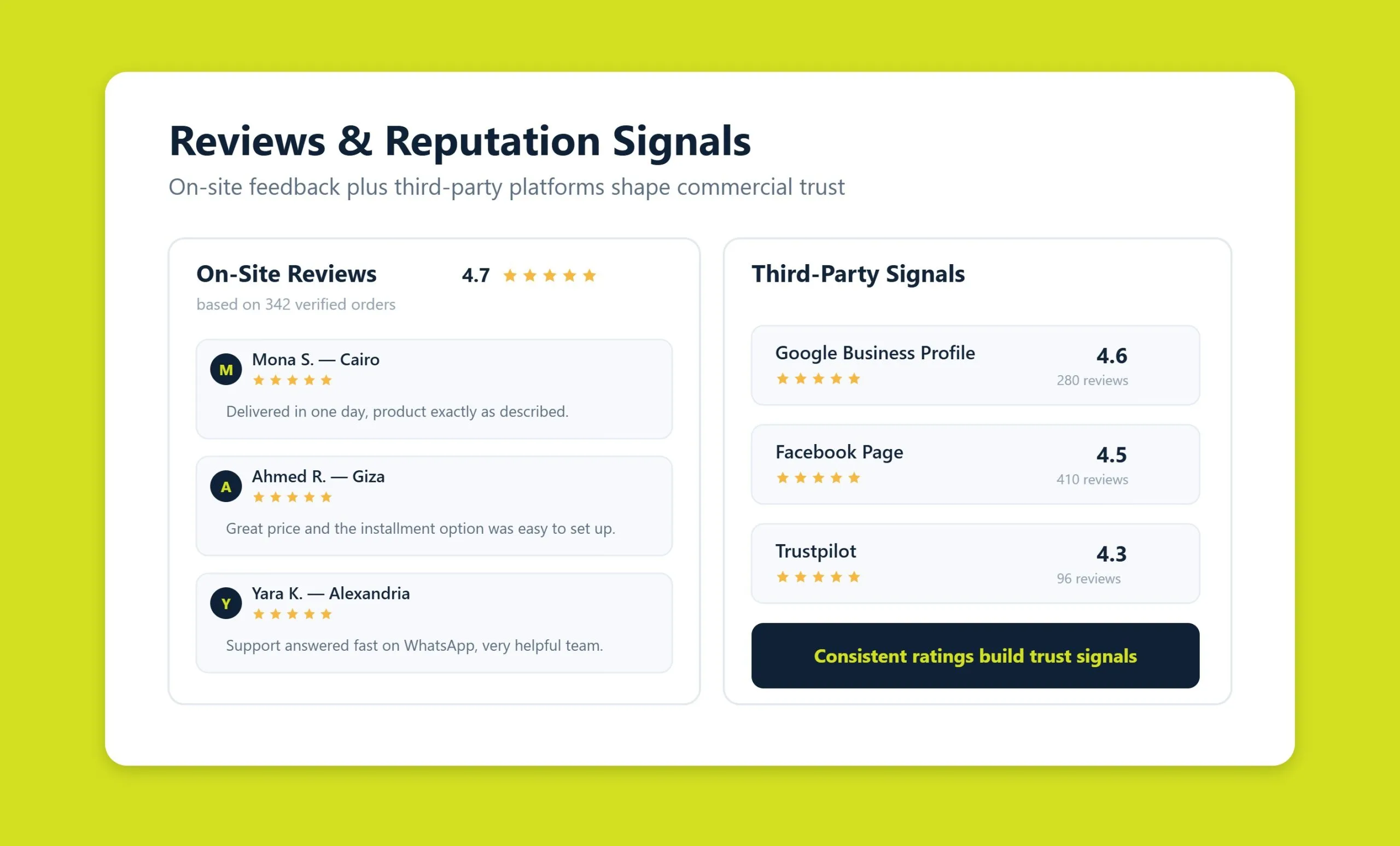 Customer reviews and reputation signals across on-site and third-party platforms