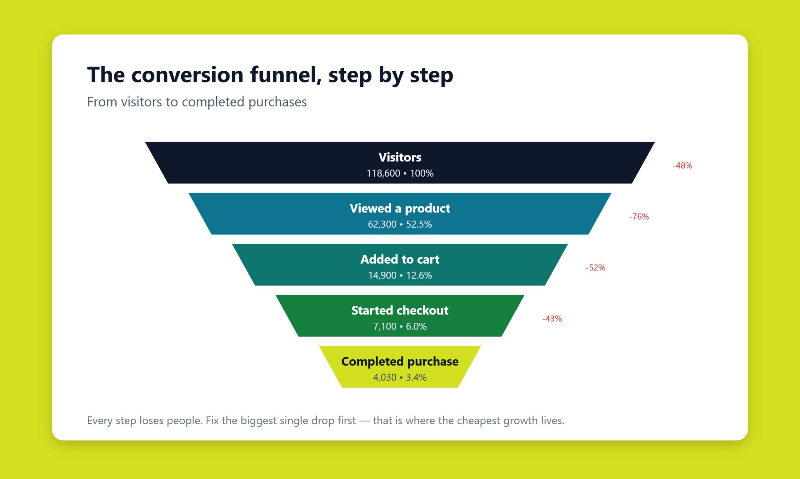 Sales funnel diagram showing visitors narrowing down to completed purchases