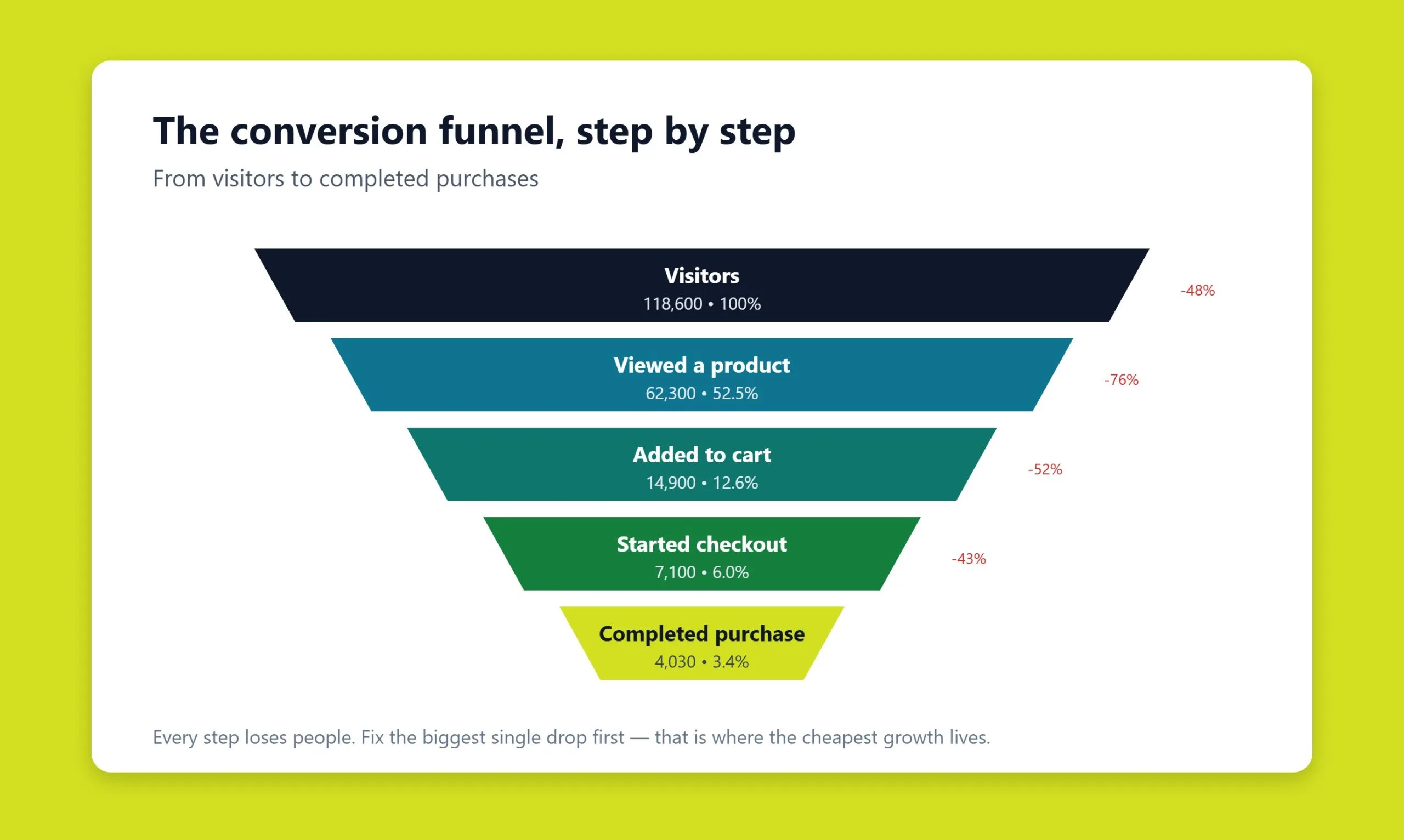 Sales funnel diagram showing visitors narrowing down to completed purchases