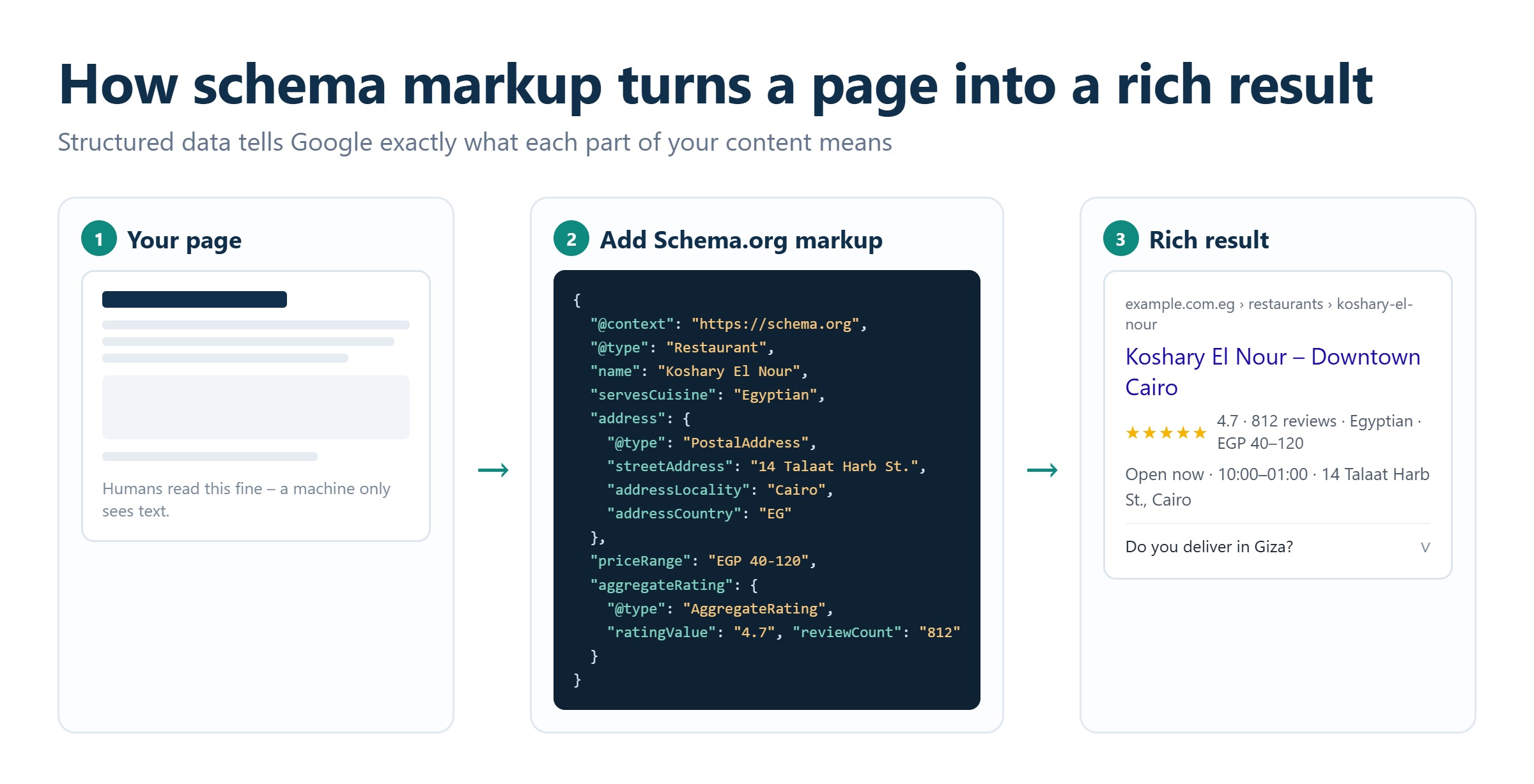 Diagram showing how schema markup connects a web page to a search engine rich result