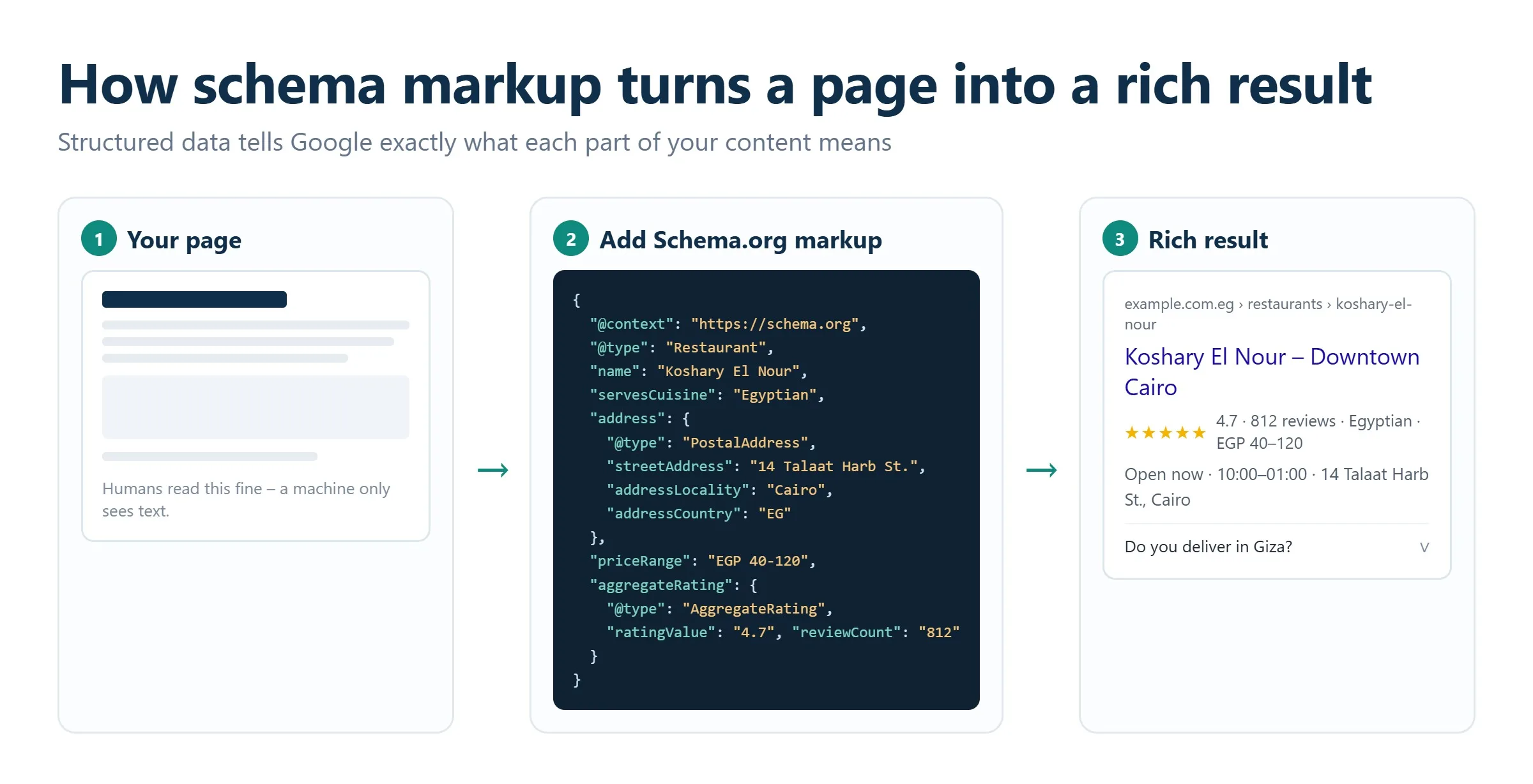 Diagram showing how schema markup connects a web page to a search engine rich result