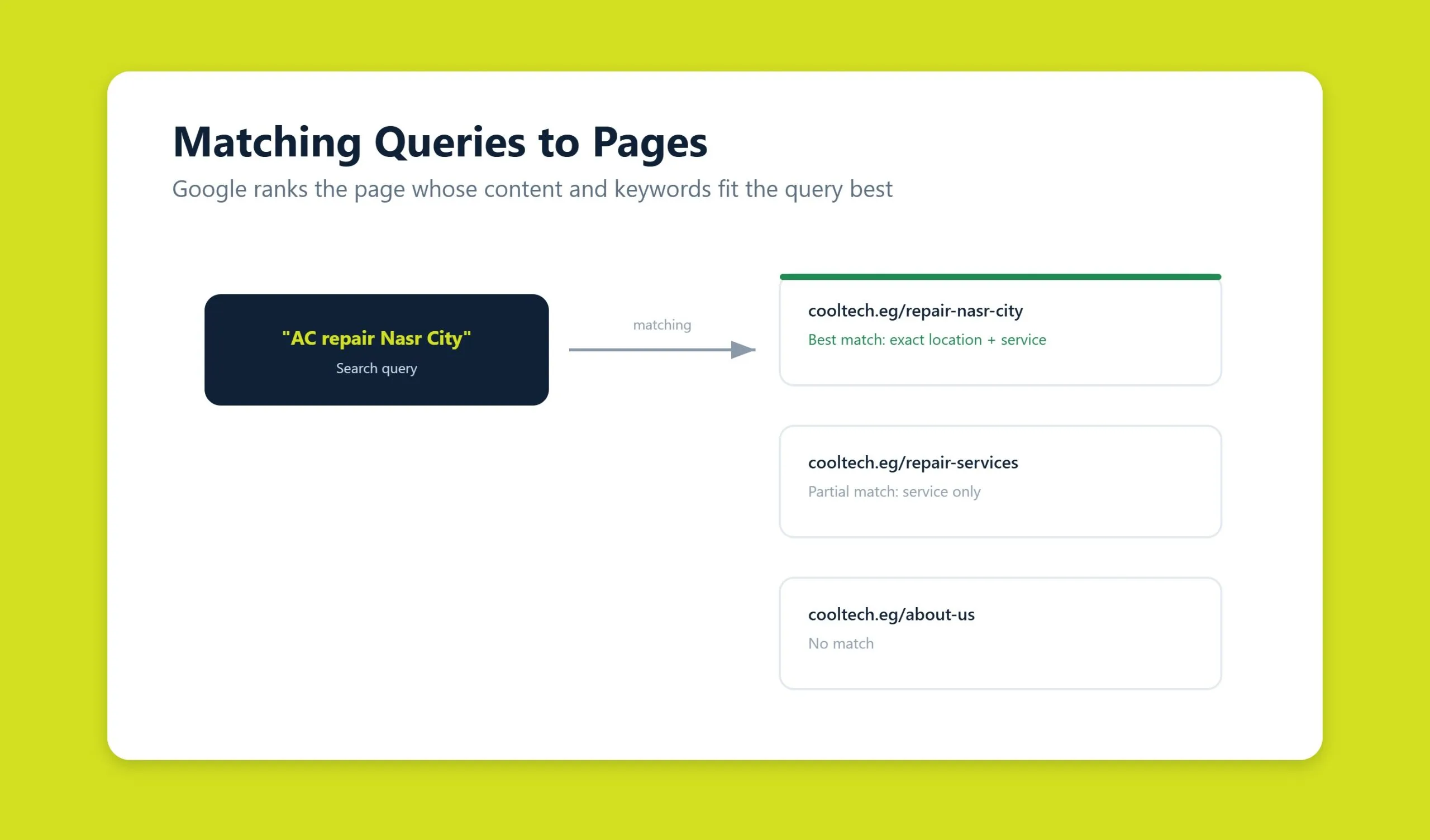 Diagram showing how a search engine matches a query to relevant web pages