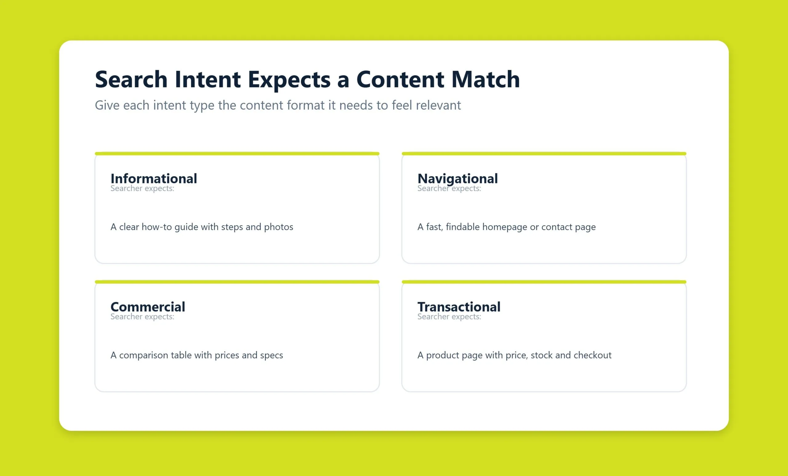 Four types of search intent mapped to the kind of content each one expects