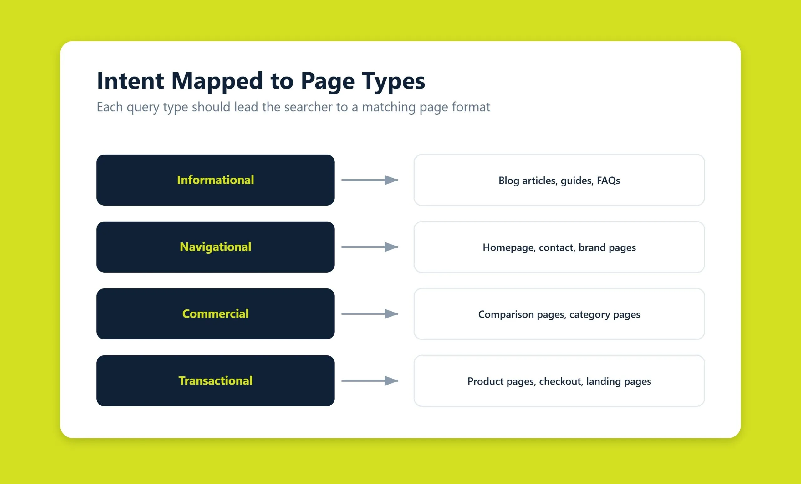 Chart mapping the four main types of search intent to page types