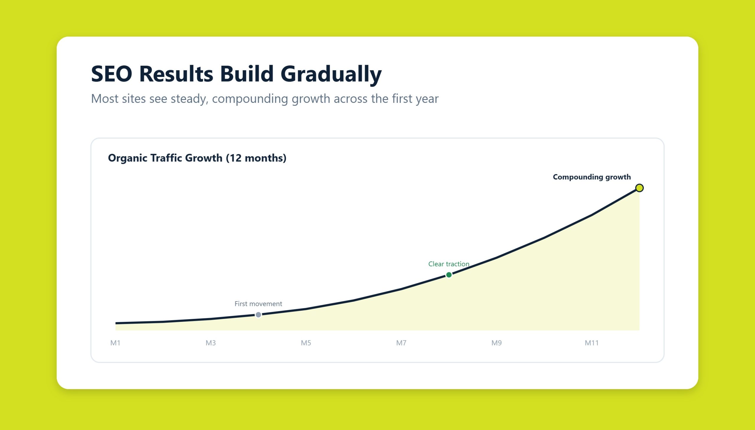 SEO growth timeline showing gradual ranking improvement over 12 months