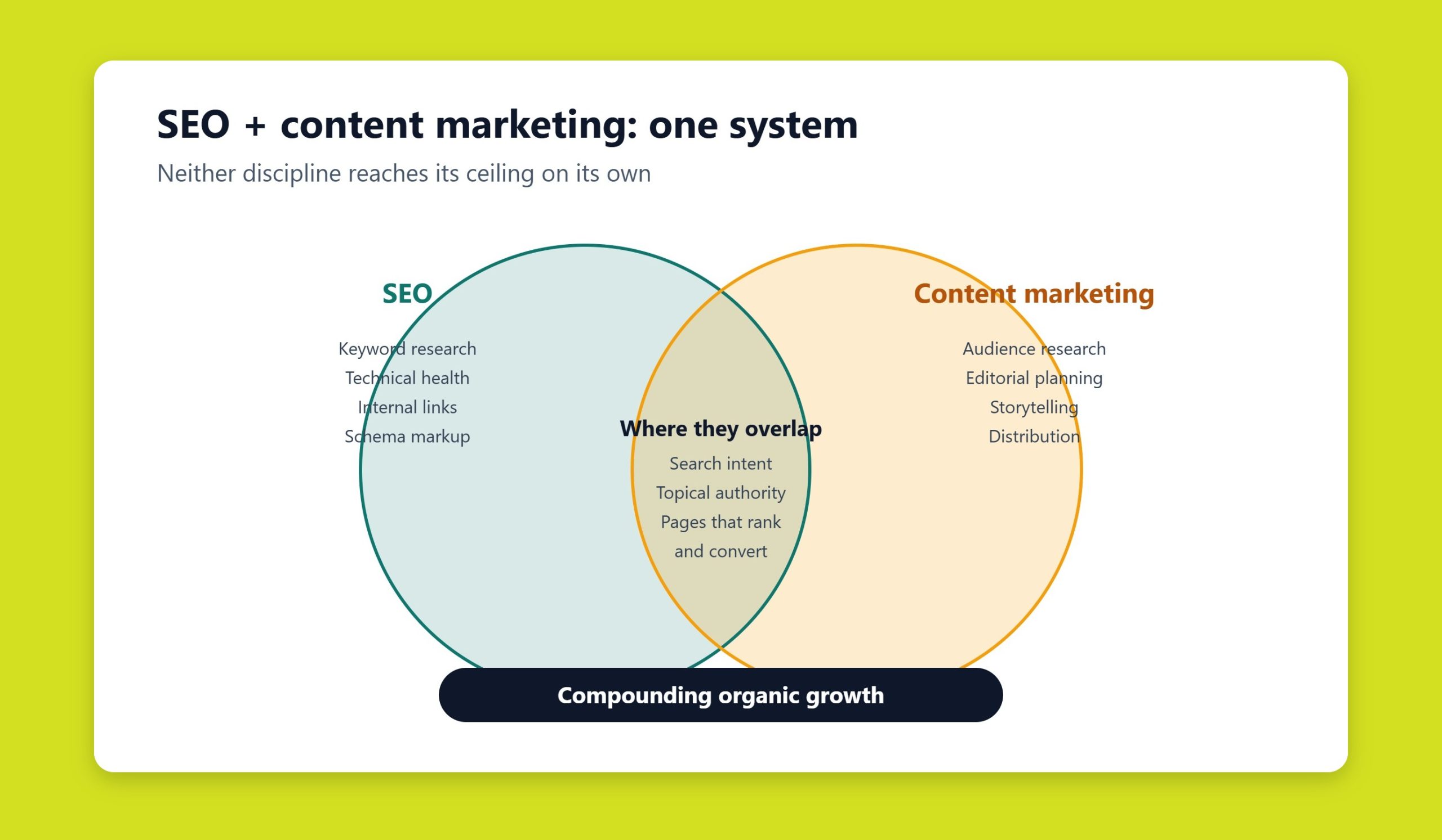 Diagram showing SEO and content marketing overlapping to drive organic search growth
