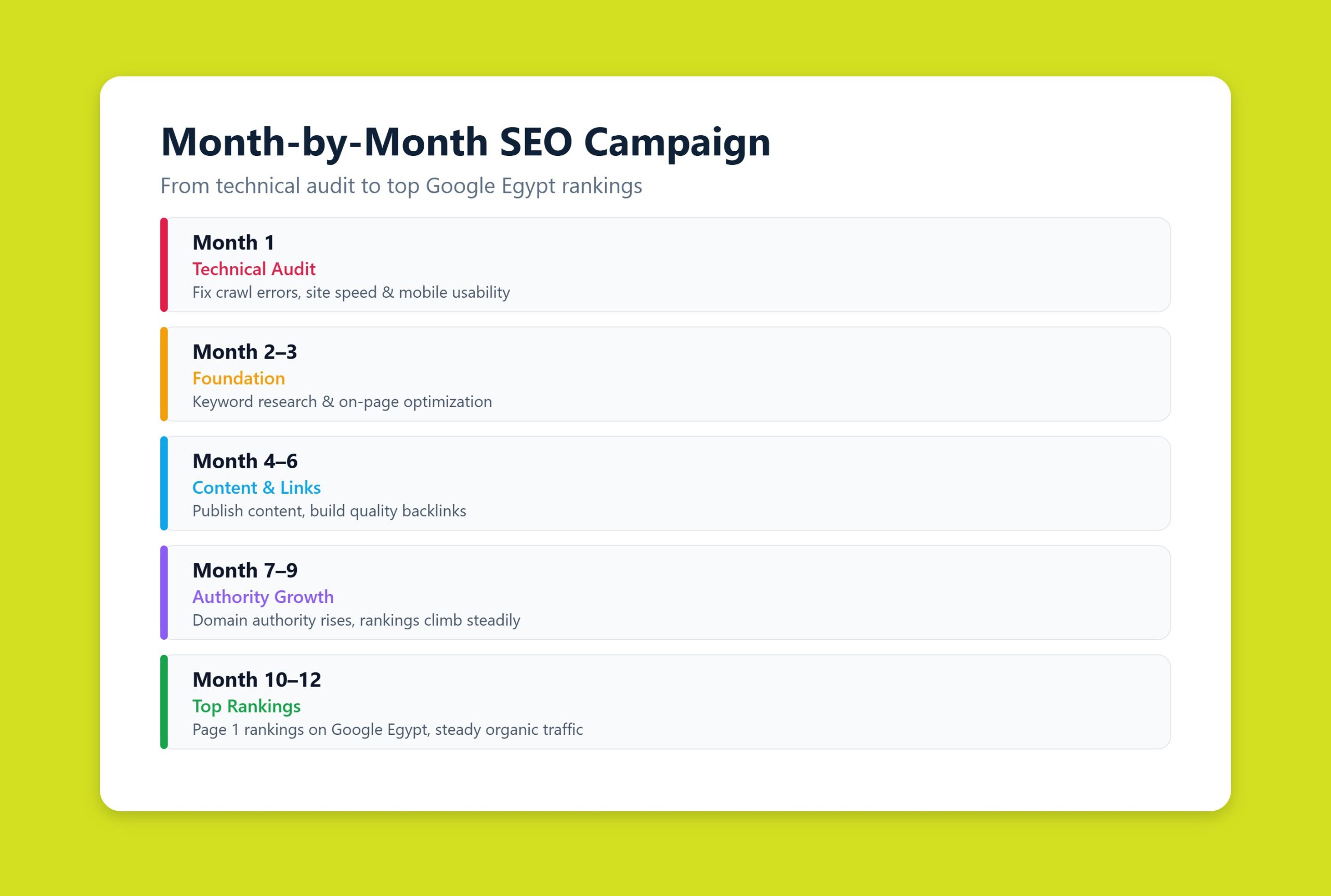 Month-by-month breakdown of an SEO campaign from technical audit to top rankings