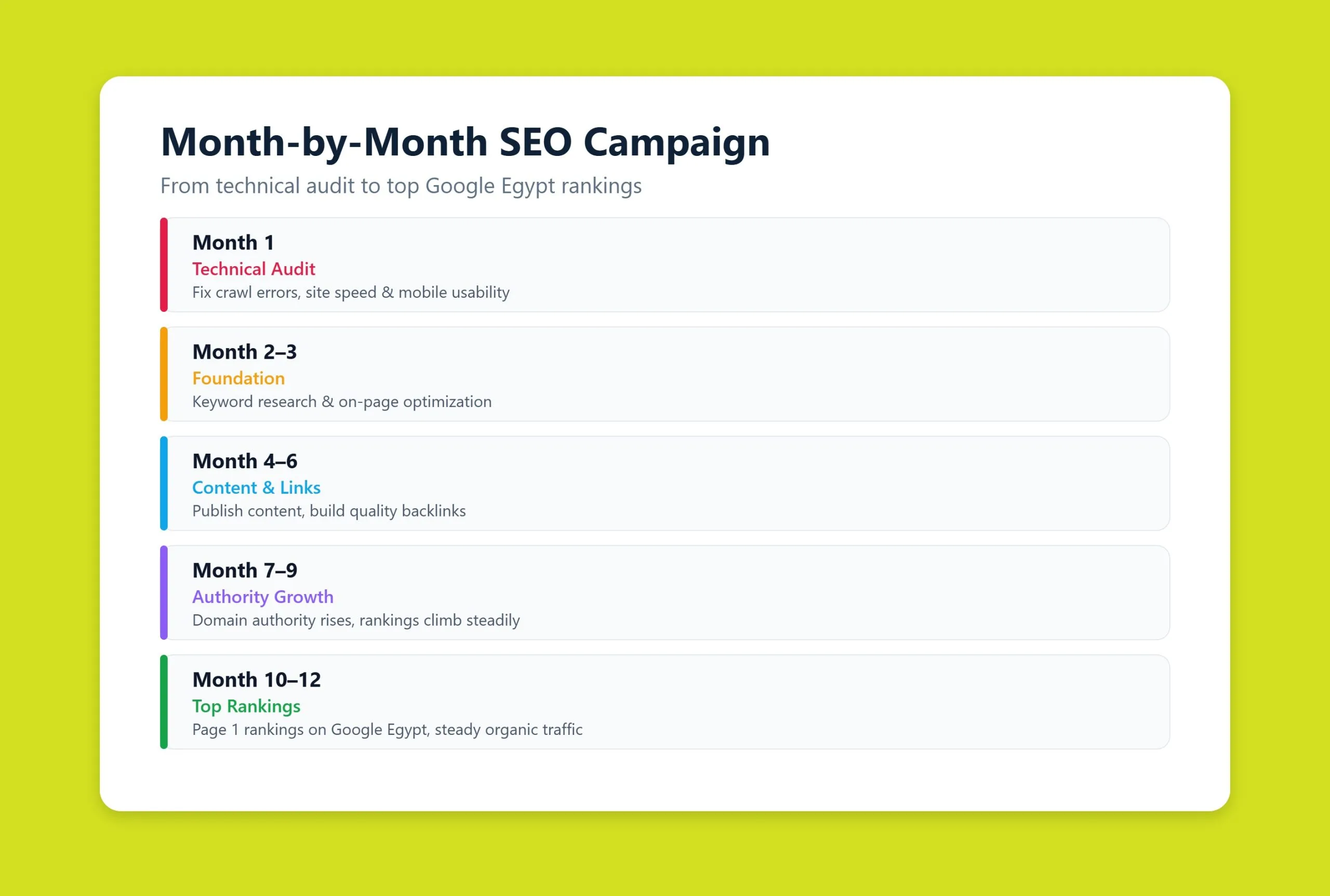 Month-by-month breakdown of an SEO campaign from technical audit to top rankings