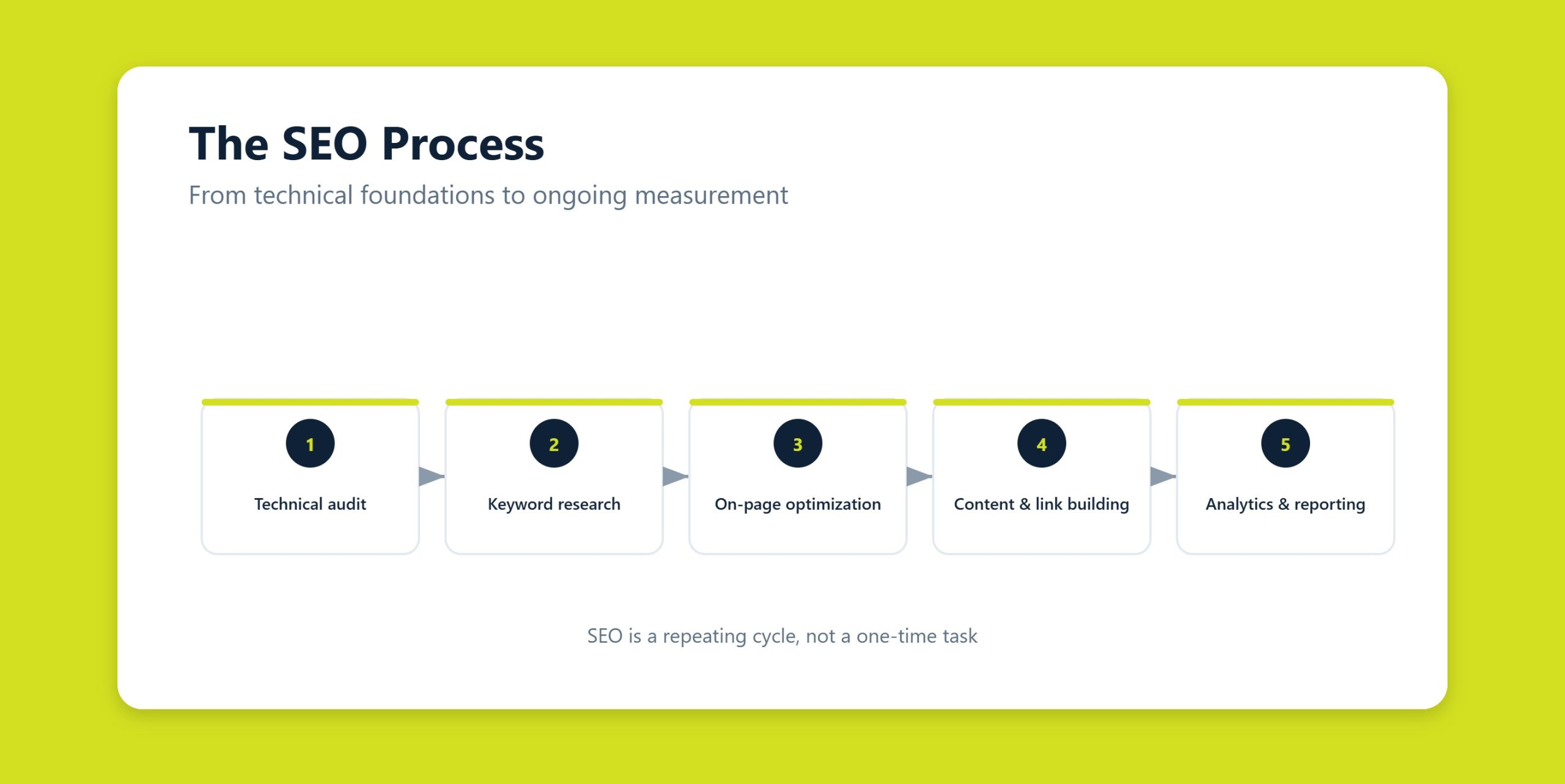 Step-by-step SEO process flow from technical audit through keyword research, optimization, link building, and analytics