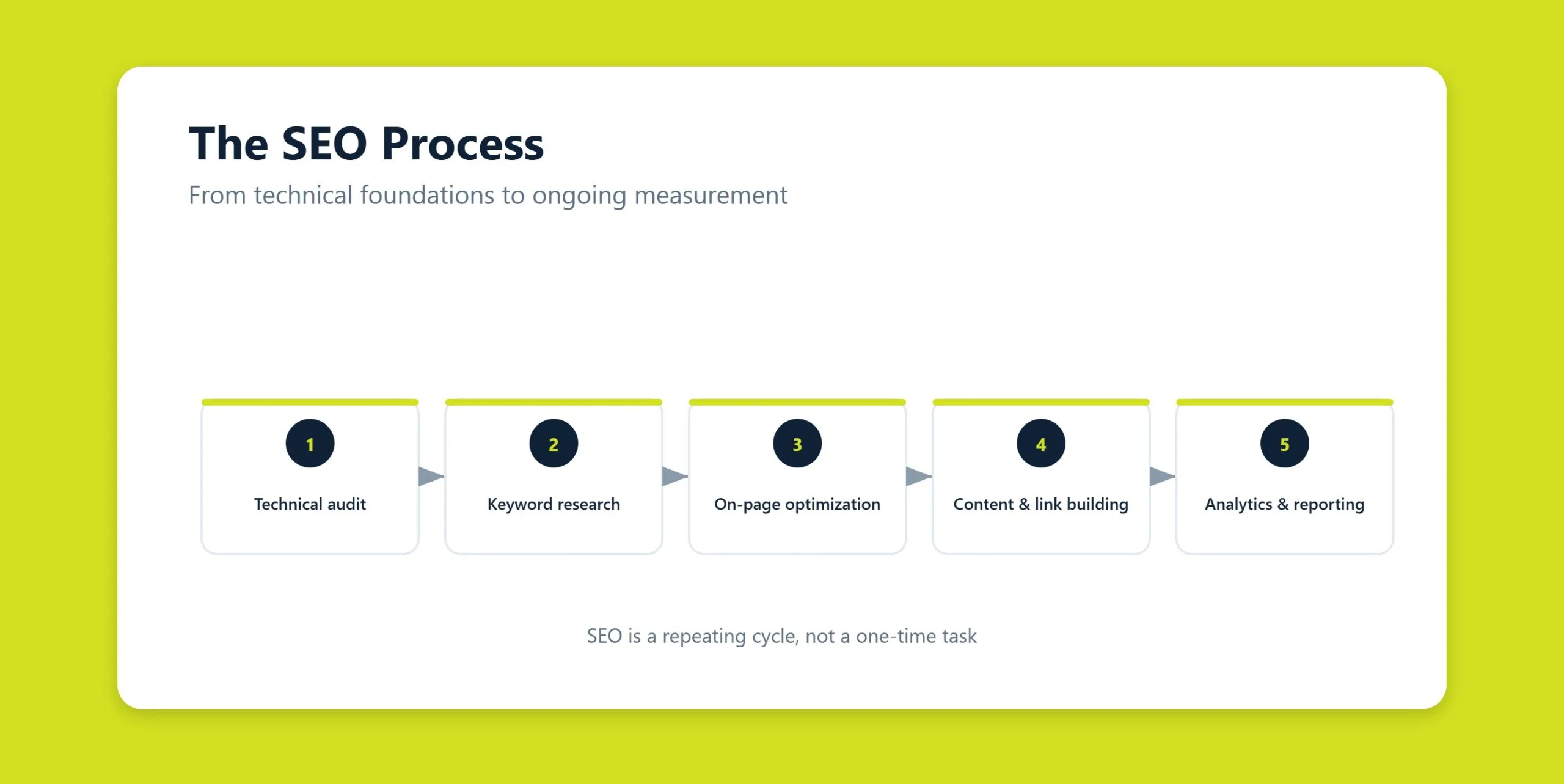Step-by-step SEO process flow from technical audit through keyword research, optimization, link building, and analytics
