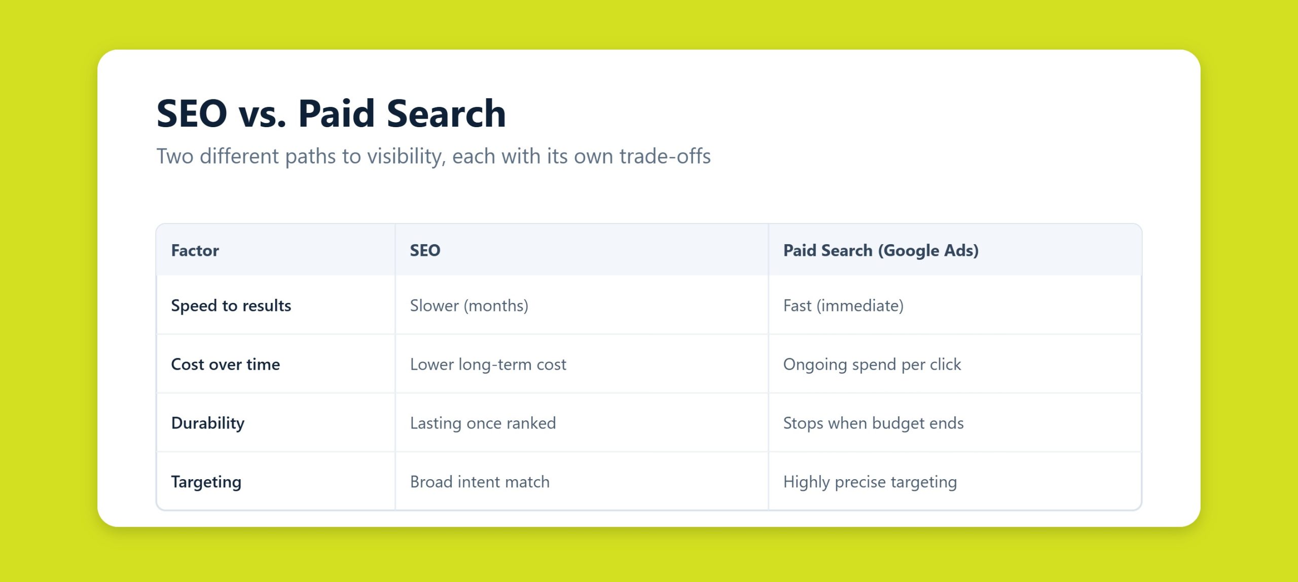 Side-by-side comparison of SEO and paid search showing speed, cost over time, durability, and targeting