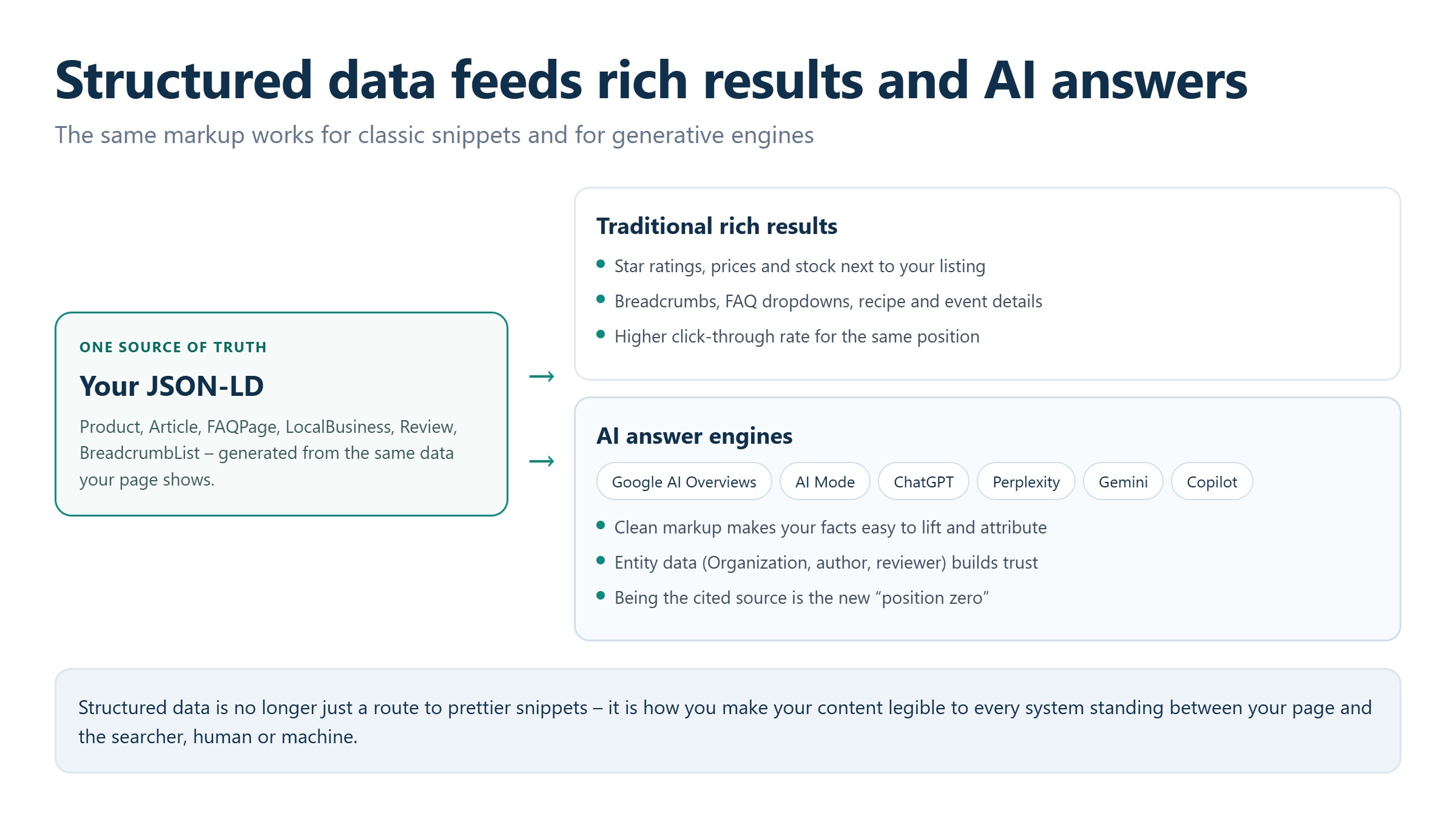 Illustration of structured data feeding both traditional rich results and AI answer engines