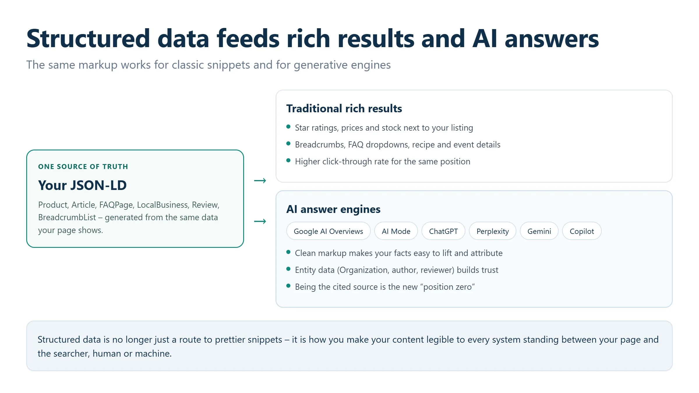 Illustration of structured data feeding both traditional rich results and AI answer engines