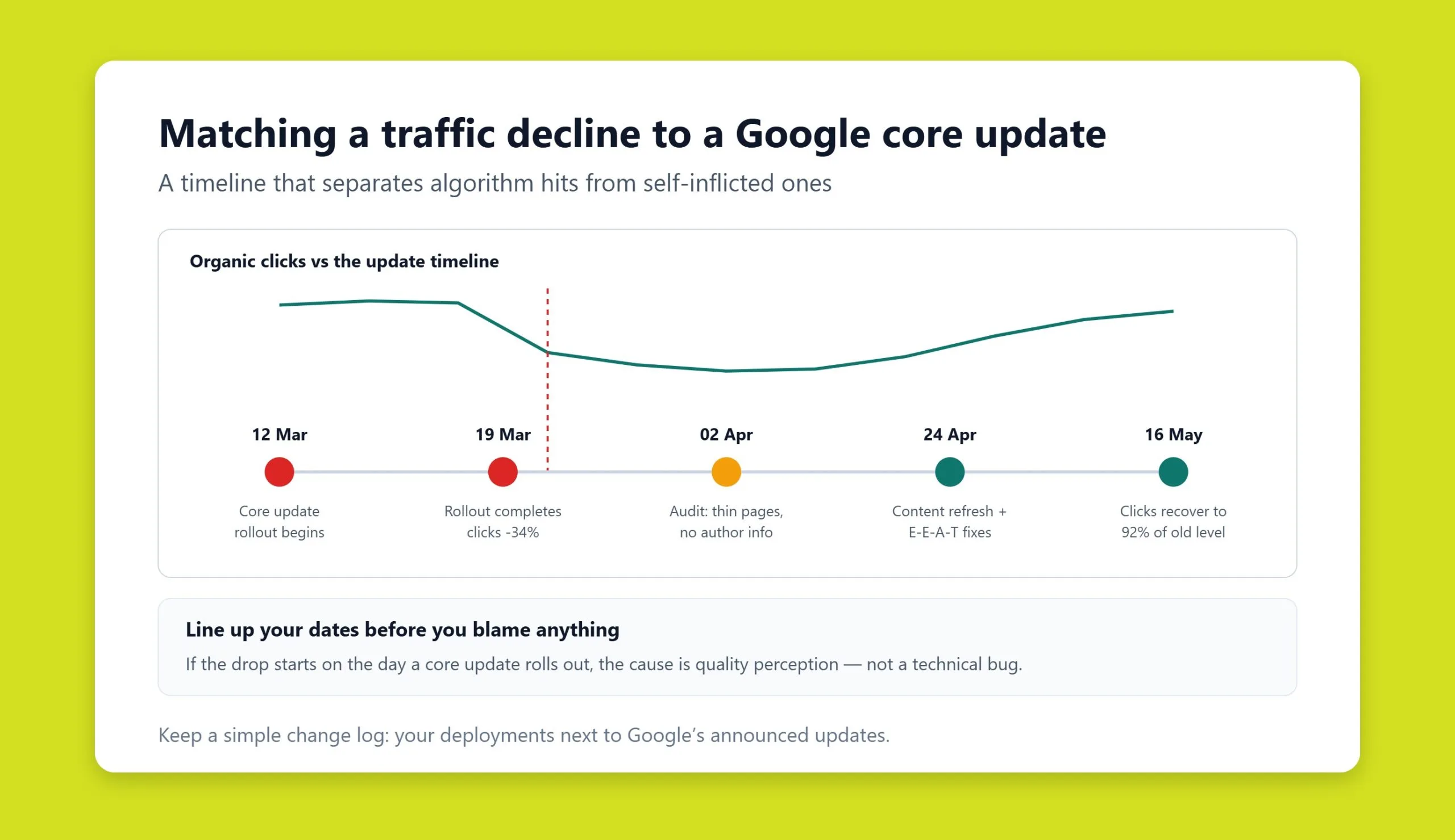 Timeline aligning a website’s traffic decline with a Google core update rollout