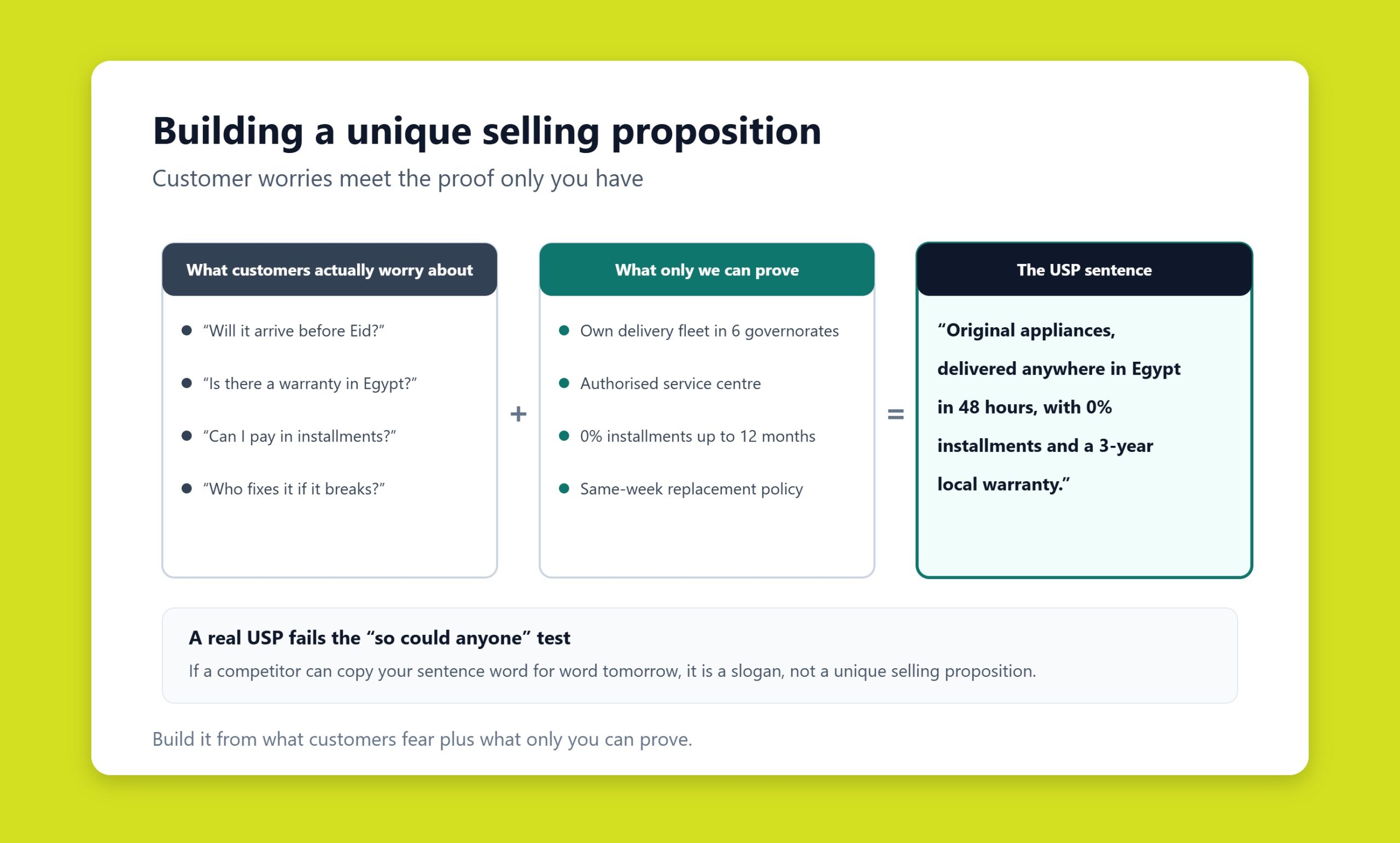 Mapping a unique selling proposition from customer needs to product benefits