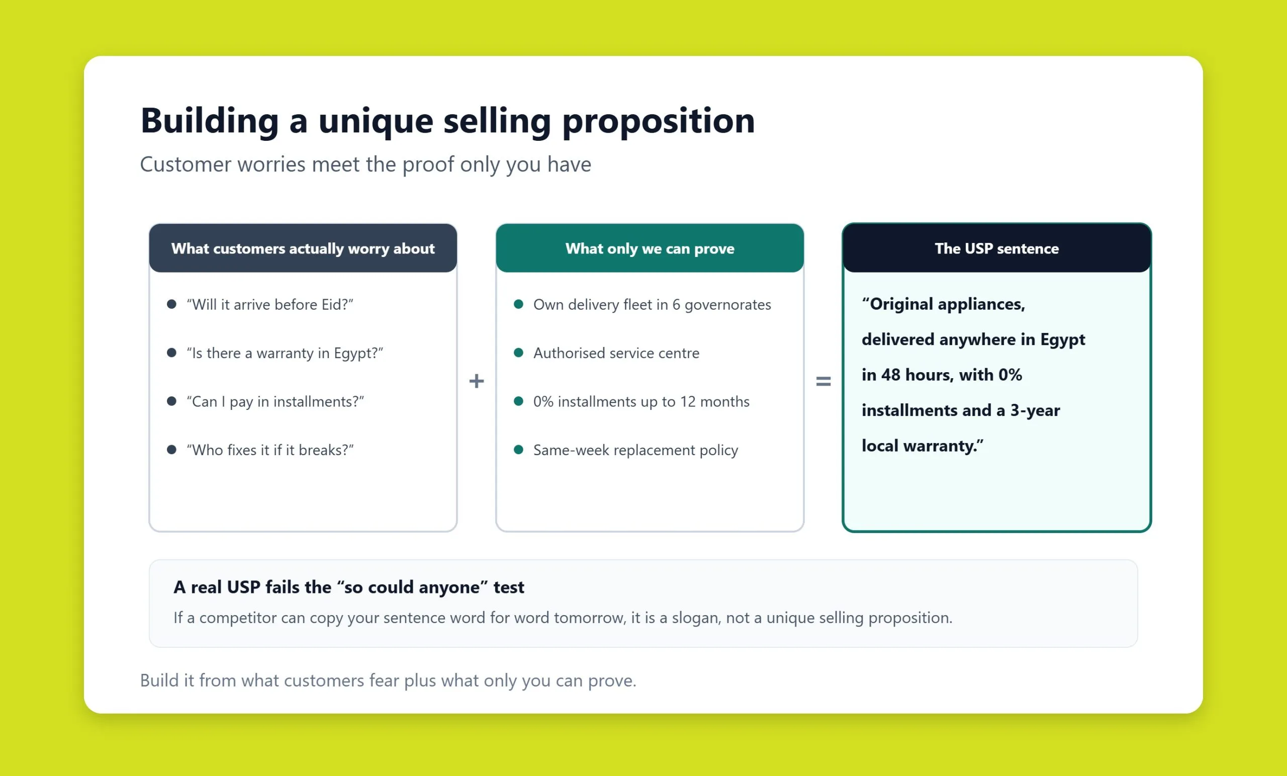 Mapping a unique selling proposition from customer needs to product benefits