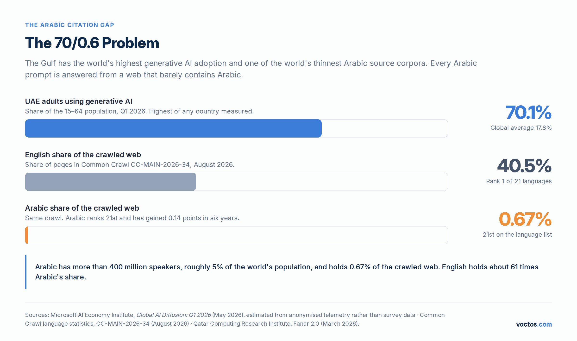 Bar chart comparing UAE generative AI adoption at 70.1% against the English share of the crawled web at 40.5% and the Arabic share at 0.67%.