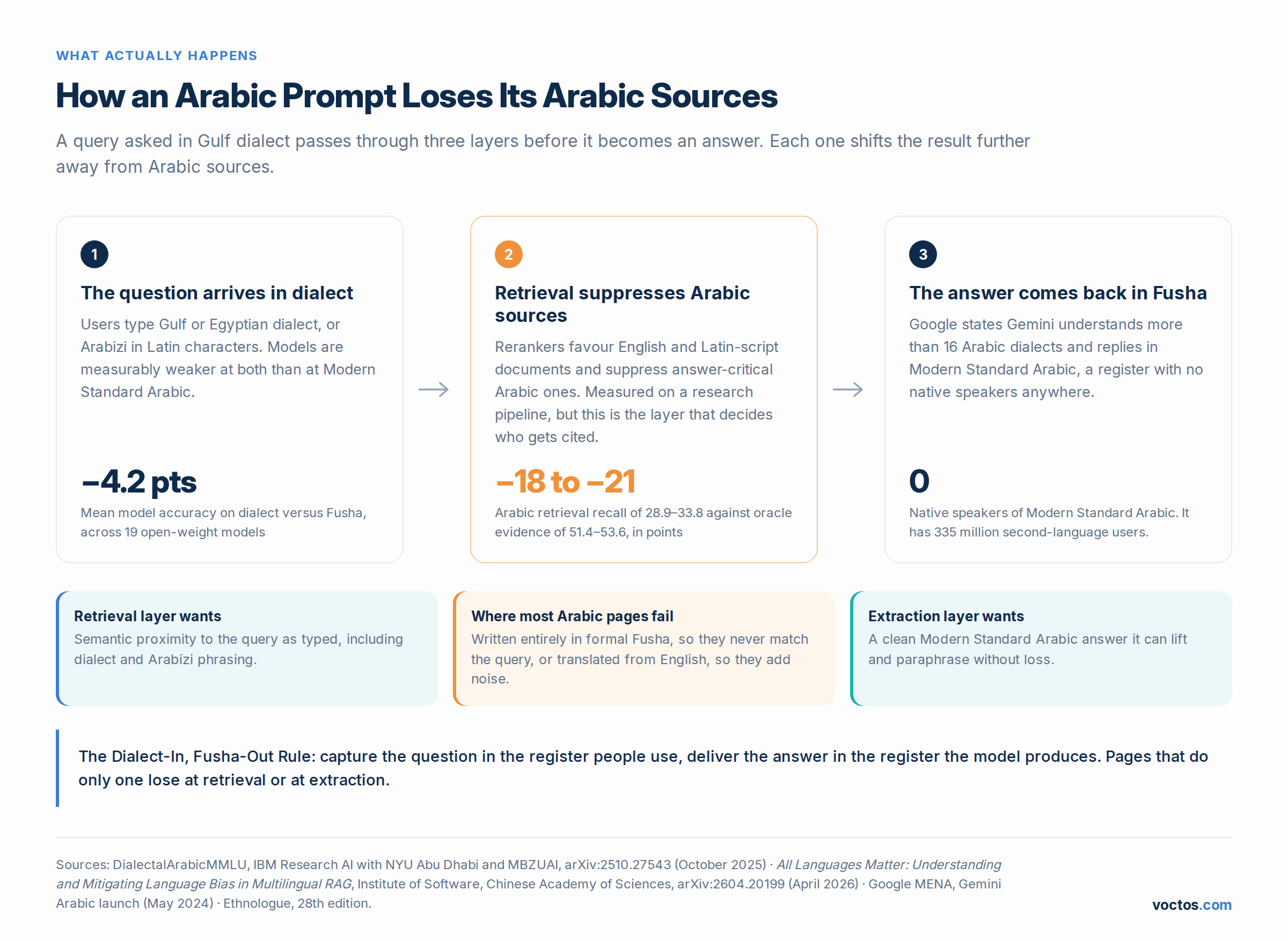 Three-stage diagram showing how an Arabic prompt loses its Arabic sources: dialect input costs 4.2 points of model accuracy, retrieval suppresses Arabic sources by 18 to 21 points, and the answer returns in Modern Standard Arabic, a register with zero native speakers.