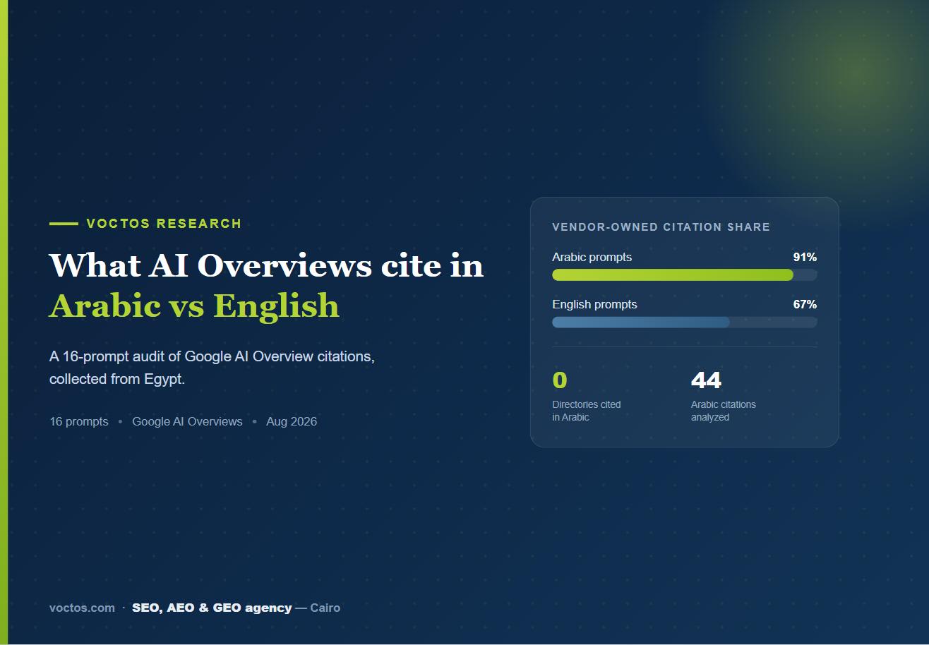 Bar chart showing Arabic AI Overview citations are 91 percent vendor-owned pages versus 67 percent in English, with zero directories cited in Arabic
