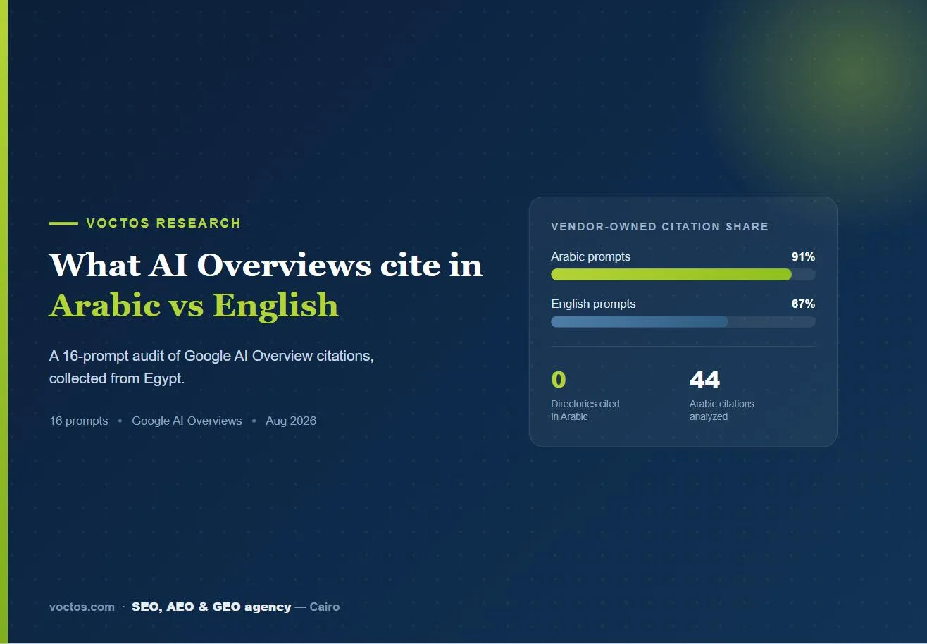 مخطط أعمدة يوضح أن 91% من استشهادات AI Overviews العربية صفحات لمقدمي الخدمة مقابل 67% بالإنجليزية، دون أي أدلة مستشهد بها بالعربية