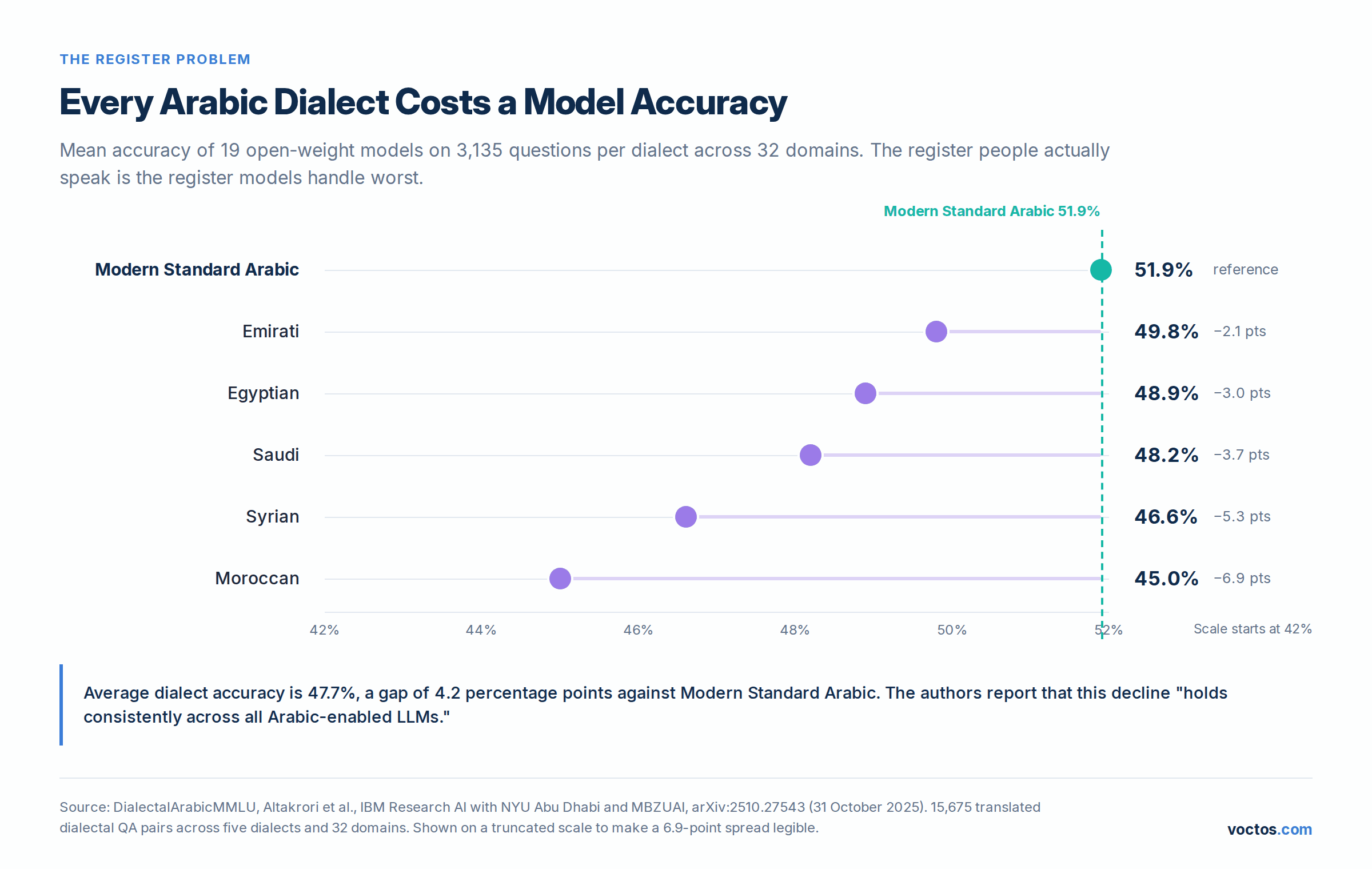 Dot plot of mean model accuracy by Arabic register: Modern Standard Arabic 51.9%, Emirati 49.8%, Egyptian 48.9%, Saudi 48.2%, Syrian 46.6%, Moroccan 45.0%.